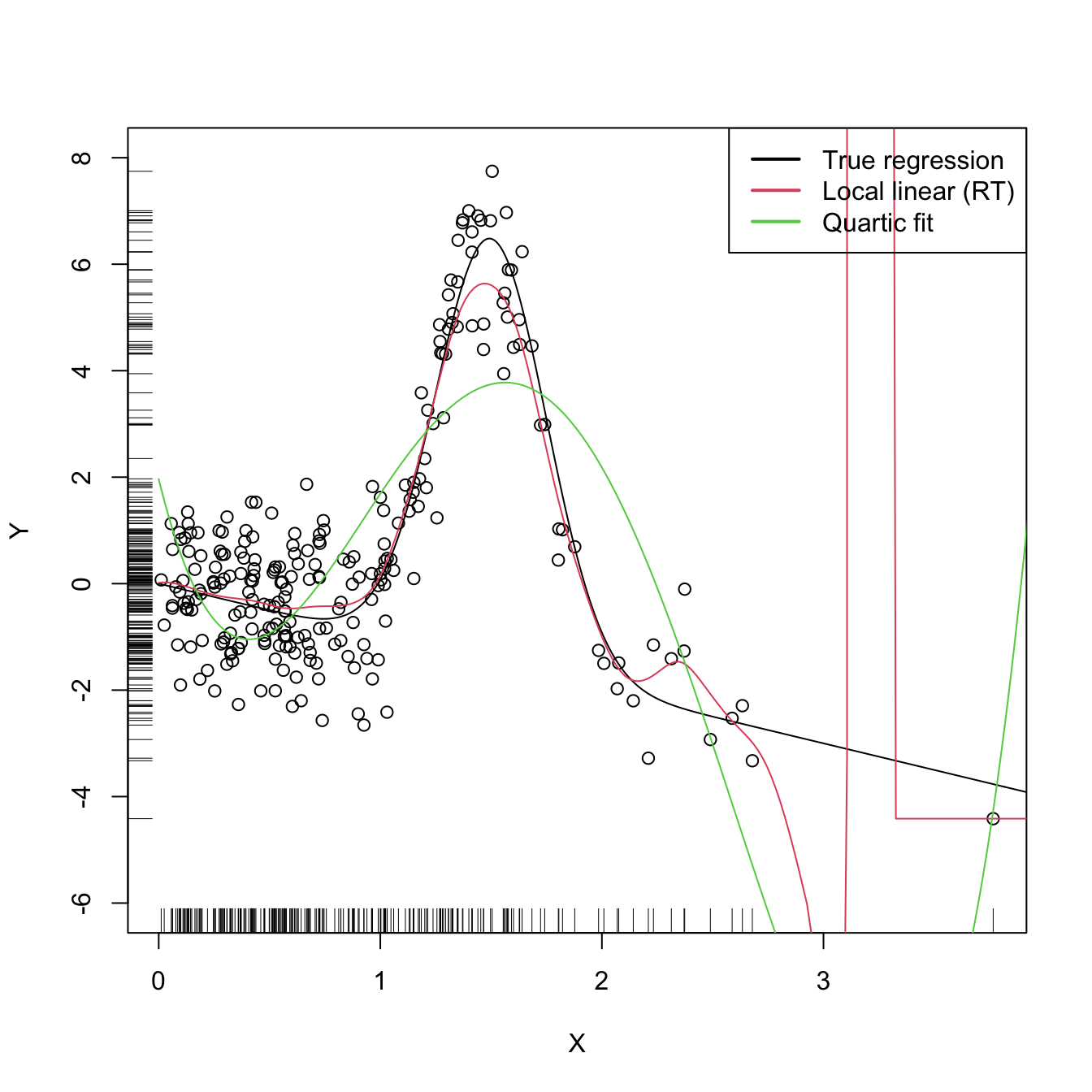 Local linear estimator with \(\hat{h}_\mathrm{RT}\) bandwidth and the quartic global fit. Observe how the local linear estimator behaves erratically at regions with no data – a fact due to the strong dependence of the locally weighted linear regression on few observations.