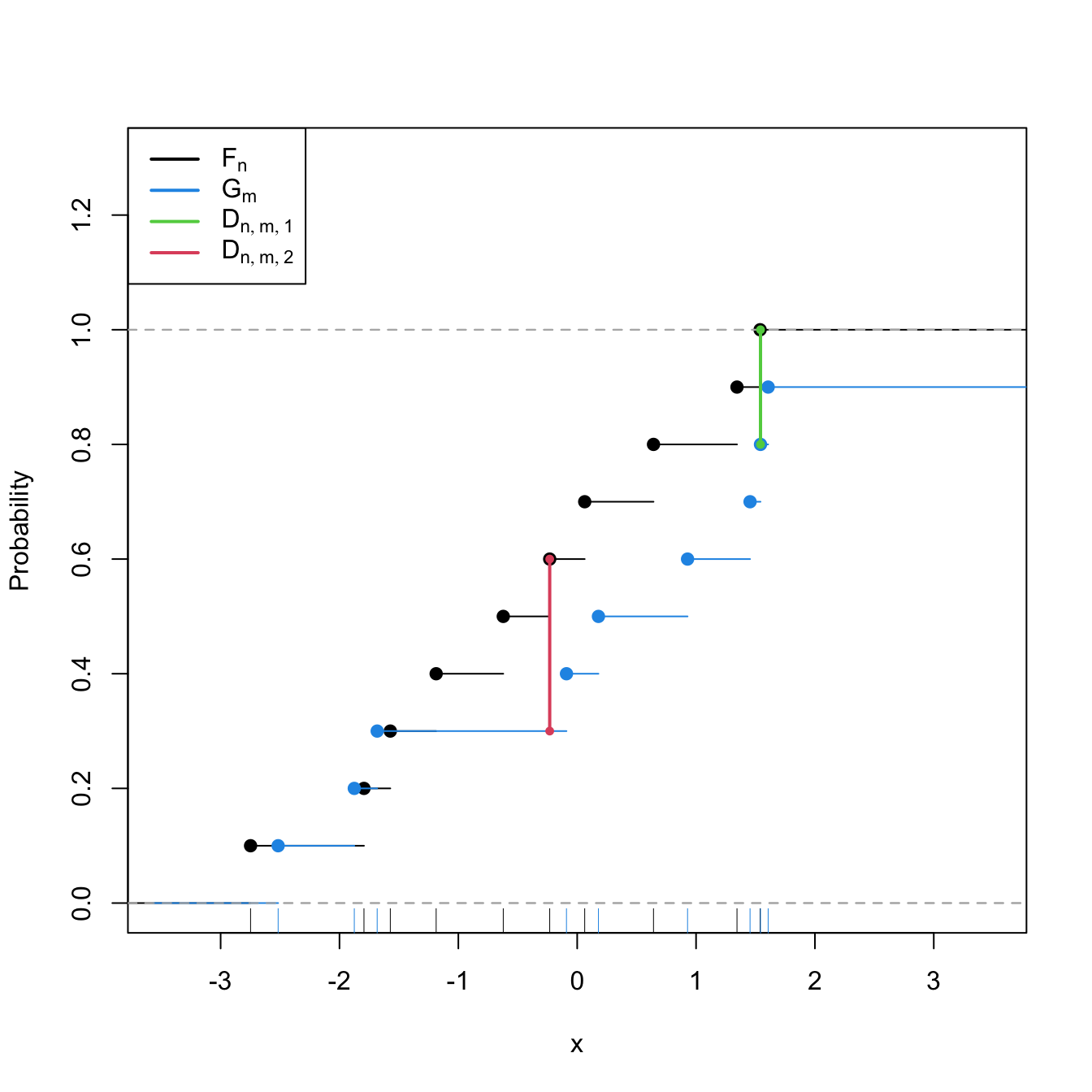Kolmogorov–Smirnov distance \(D_{n,m}=\max(D_{n,m,1},D_{n,m,2})\) for two samples of sizes \(n=m=10\) coming from \(F(\cdot)=\Phi\left(\frac{\cdot-\mu_1}{\sigma_1}\right)\) and \(G(\cdot)=\Phi\left(\frac{\cdot-\mu_2}{\sigma_2}\right),\) where \(\mu_1=\mu_2=0,\) and \(\sigma_1=1\) and \(\sigma_2=2.\)