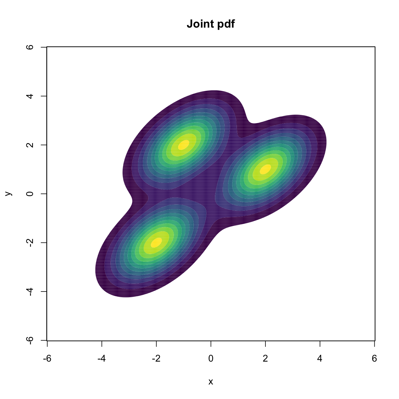 The contour levels of the joint cdf and pdf for a mixture of three bivariate normals. Clearly, the pdf surface yields insights into the structure of the continuous random vector \(\mathbf{X},\) whereas the cdf gives hardly any.