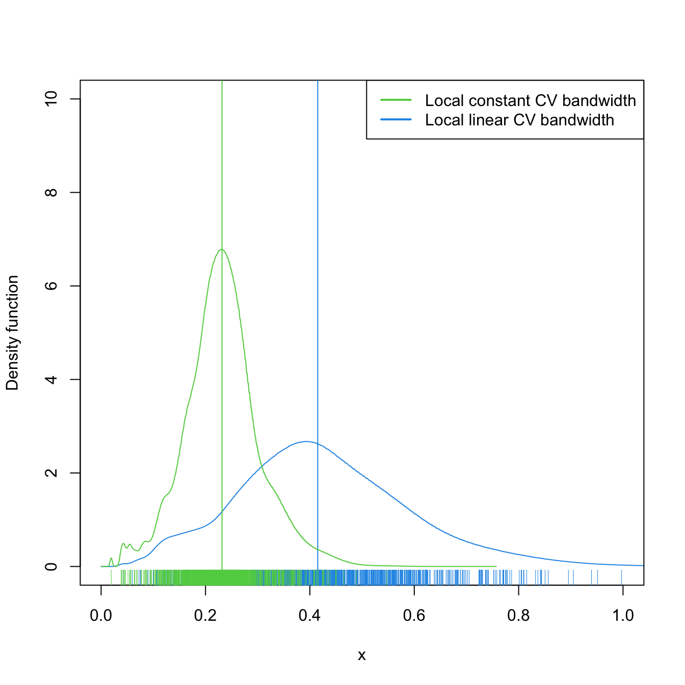 Estimated density for the local constant and local linear CV bandwidths, for the setting described in Exercise 4.18. The vertical bars denote the median CV bandwidths. Observe how local linear bandwidths tend to be larger than local constant ones.