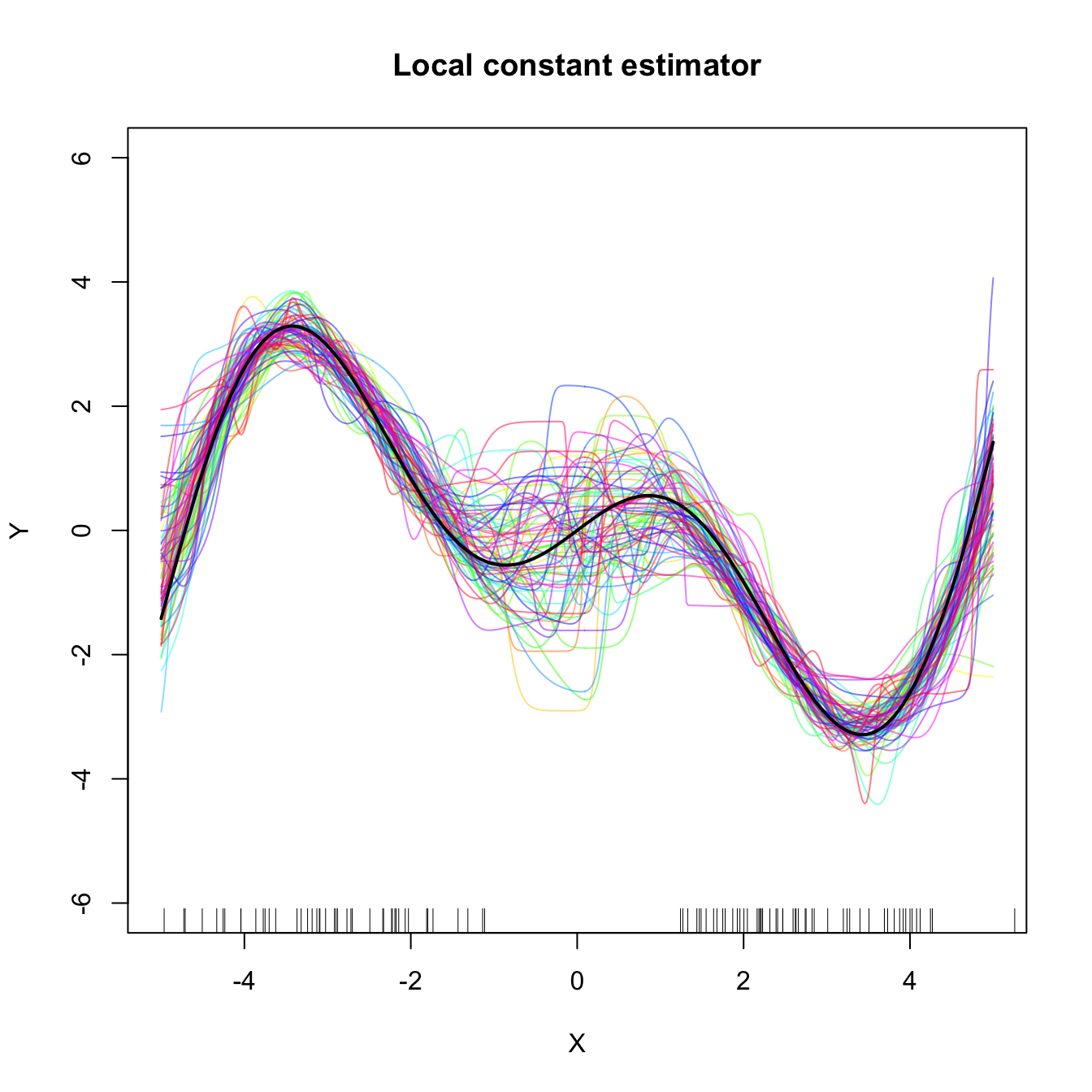 Local constant and linear estimators of the regression function in the setting described in Exercise 4.19. The support of the predictor \(X\) has a “hole”, which makes both estimators behave erratically at that region. The local linear estimator, driven by a local linear fit, may deviate more strongly from \(m\) than the local constant.