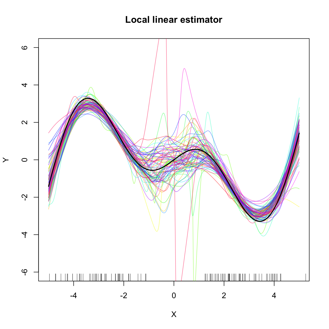 Local constant and linear estimators of the regression function in the setting described in Exercise 4.19. The support of the predictor \(X\) has a “hole”, which makes both estimators behave erratically at that region. The local linear estimator, driven by a local linear fit, may deviate more strongly from \(m\) than the local constant.
