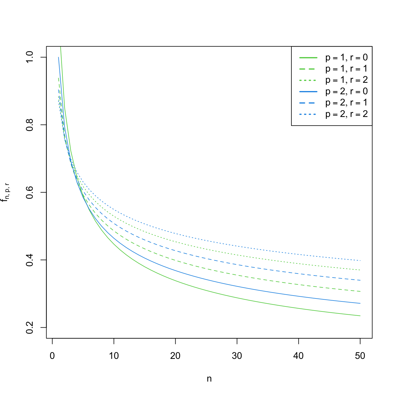 Graphs of \(n\mapsto f_{n,p,r}\) (for varying \(p\) and \(r\)) and \(p\mapsto f_{n,p,r}\) (for \(n=100\) and varying \(r\)).