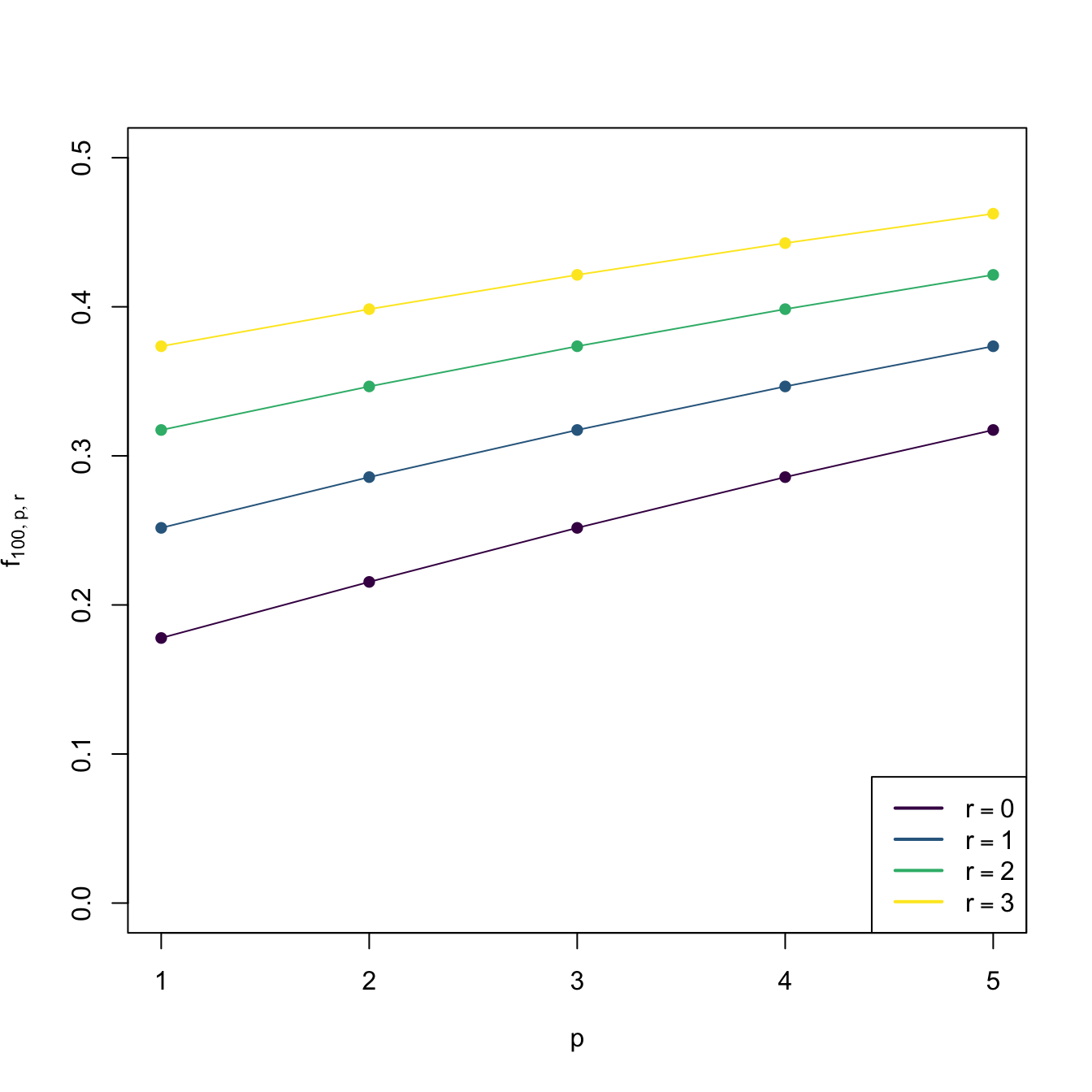 Graphs of \(n\mapsto f_{n,p,r}\) (for varying \(p\) and \(r\)) and \(p\mapsto f_{n,p,r}\) (for \(n=100\) and varying \(r\)).