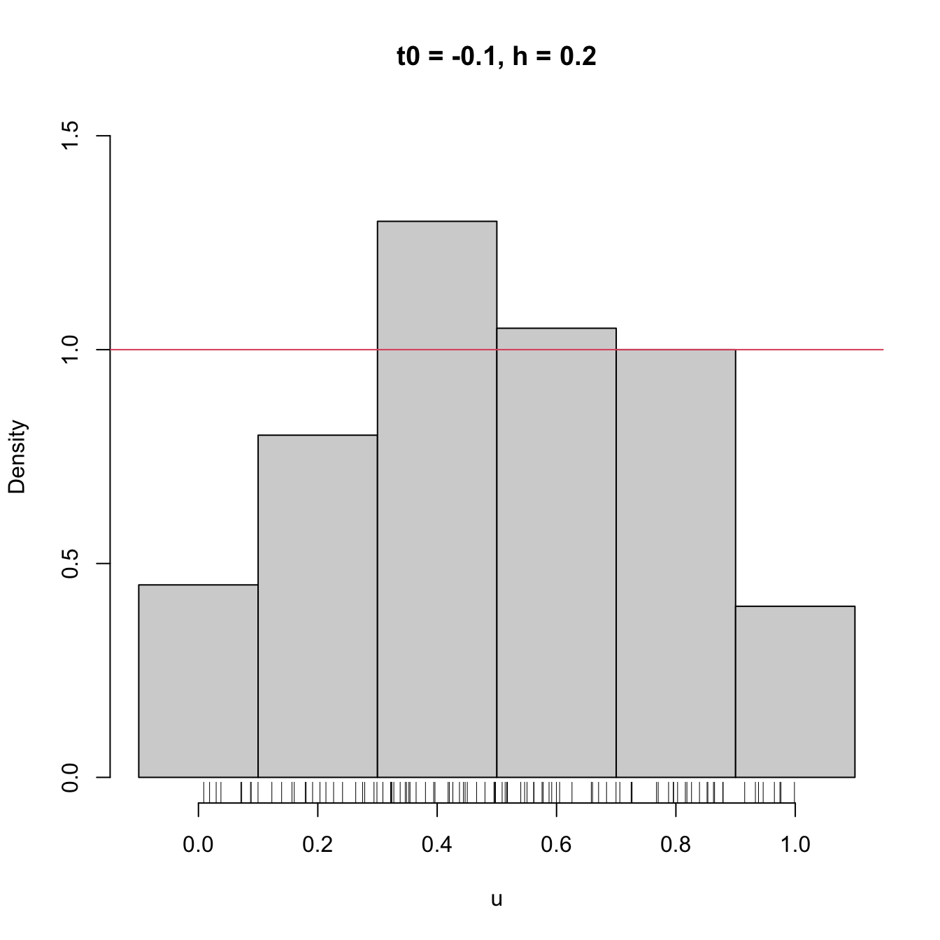 The dependence of the histogram on the origin \(t_0.\) The red curve represents the uniform pdf.