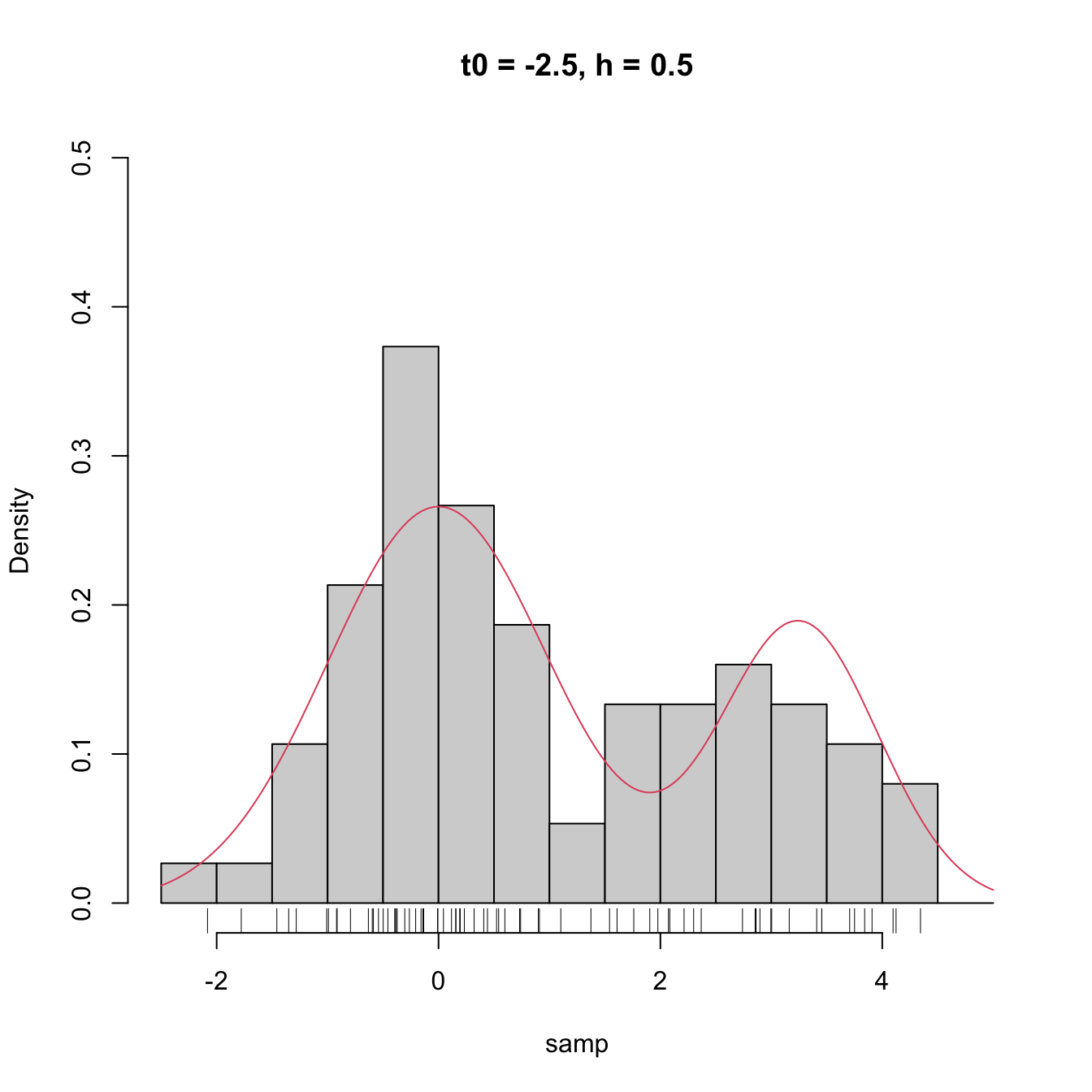 The dependence of the histogram on the origin \(t_0\) for non-compactly supported densities. The red curve represents the underlying pdf, a mixture of two normals.