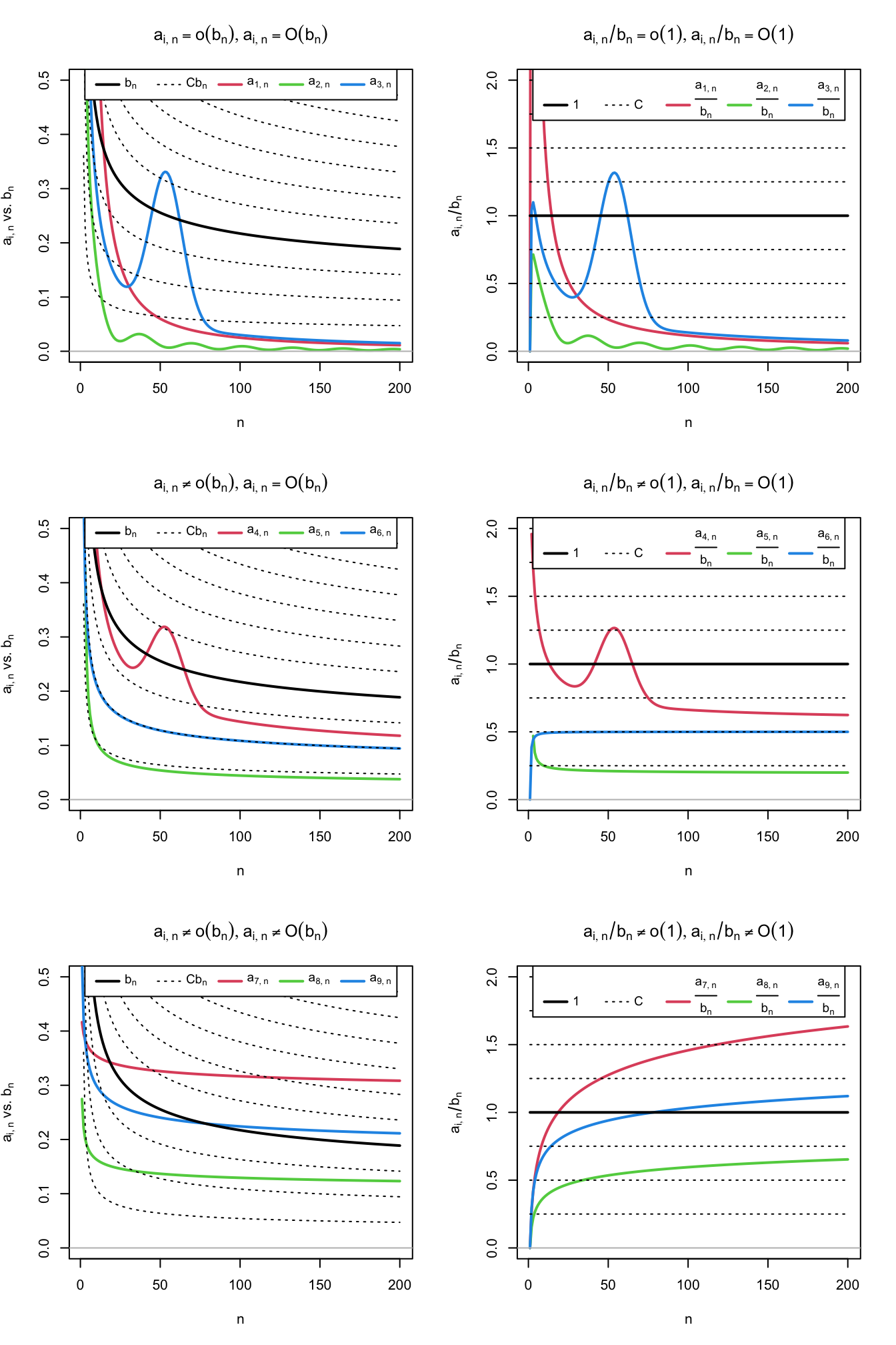 Differences and similarities between little-\(o\) and big-\(O,\) illustrated for the dominating sequence \(b_n=1/\log(n)\) (black solid curve) and sequences \(a_{i,n},\) \(i=1,\ldots,9\) (colored curves). The dashed lines represent the sequences \(Cb_n,\) for a grid of constants \(C.\) The plots on the left column compare \(a_{i,n}\) against \(b_n,\) whereas the right column plots show the equivalent view in terms of the ratios \(a_{i,n}/b_n\) (recall (1.7)). Sequences \(a_{1,n}=2 / n + 50 / n^2,\) \(a_{2,n}=(\sin(n/5) + 2) / n^{5/4},\) and \(a_{3,n}=3(1 + 5 \exp(-(n - 55.5)^2 / 200)) / n\) are \(o(b_n)\) (hence also \(O(b_n)\)). Sequences \(a_{4,n}=(2\log_{10}(n)((n + 3) / (2n)))^{-1} + a_{3,n}/2,\) \(a_{5,n}=(4\log_2(n/2))^{-1},\) and \(a_{6,n}=(\log(n^2 + n))^{-1}\) are \(O(b_n),\) but not \(o(b_n).\) Finally, sequences \(a_{7,n}=\log(5n + 3)^{-1/4}/2,\) \(a_{8,n}=(4\log(\log(10n + 2)))^{-1},\) and \(a_{9,n}=(2\log(\log(n^2 + 10n + 2)))^{-1}\) are not \(O(b_n)\) (hence neither \(o(b_n)\)).