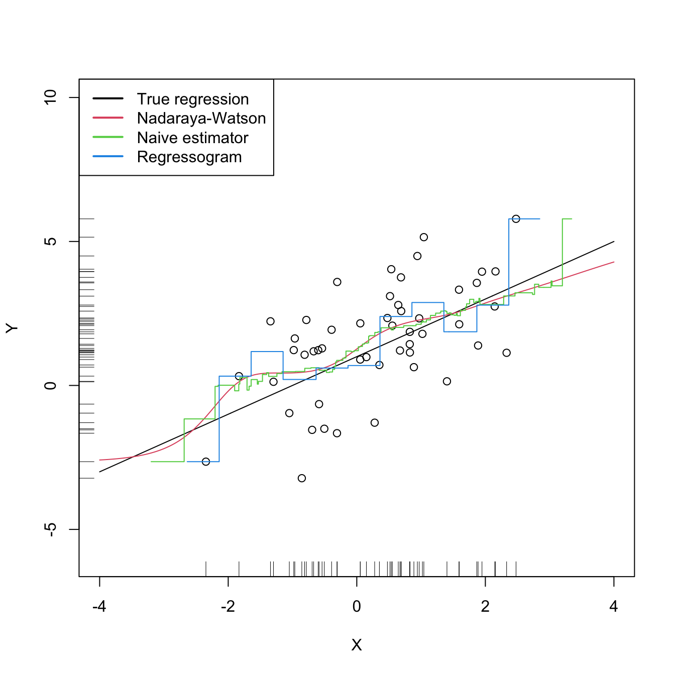 The Nadaraya–Watson estimator, the naive regression estimator, and the regressogram. Notice that the naive regression estimator and the regressogram are not defined everywhere – only for those regions in which there are nearby observations of \(X.\) All the estimators share the bandwidth \(h=0.5,\) a fair comparison since the scaled uniform kernel, \(\tilde K(z)=\frac{1}{2\sqrt{3}}1_{\{-\sqrt{3}<z<\sqrt{3}\}},\) is employed for the naive estimator. The regressogram employs \(t_0=0.\) The regression setting is explained in Exercise 4.16.