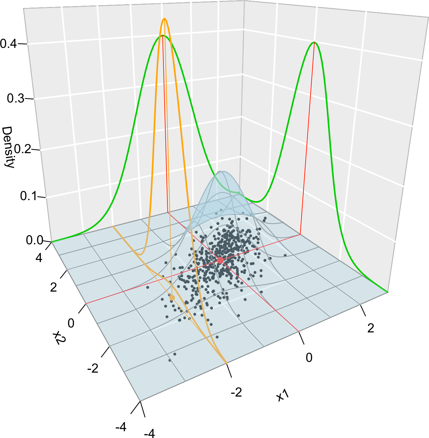 Visualization of the joint pdf (in blue), marginal pdfs (green), conditional pdf of \(X_2| X_1=x_1\) (orange), expectation (red point), and conditional expectation \(\mathbb{E}\lbrack X_2 | X_1=x_1 \rbrack\) (orange point) of a \(2\)-dimensional normal. The conditioning point of \(X_1\) is \(x_1=-2.\) Note the different scales of the densities, as they have to integrate to one over different supports. Note how the conditional density (upper orange curve) is not the joint pdf \(f(x_1,x_2)\) (lower orange curve) with \(x_1=-2\) but its rescaling by \(\frac{1}{f_{X_1}(x_1)}.\) The parameters of the \(2\)-dimensional normal are \(\mu_1=\mu_2=0,\) \(\sigma_1=\sigma_2=1\) and \(\rho=0.75\) (see Exercise 1.9). \(500\) observations sampled from the distribution are shown in black.