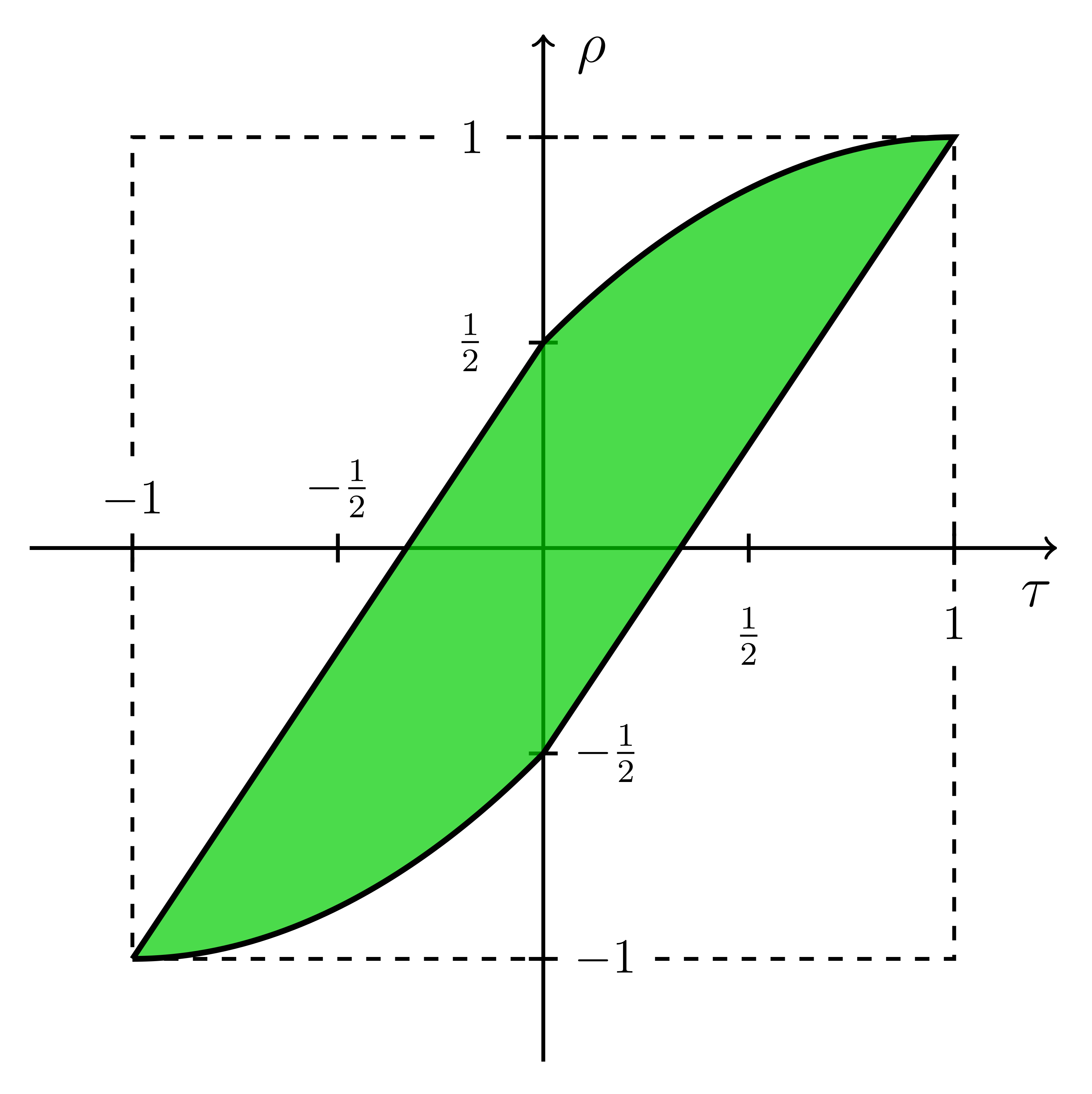 Feasible region for \((\tau,\rho)\) given by Theorem 6.2.