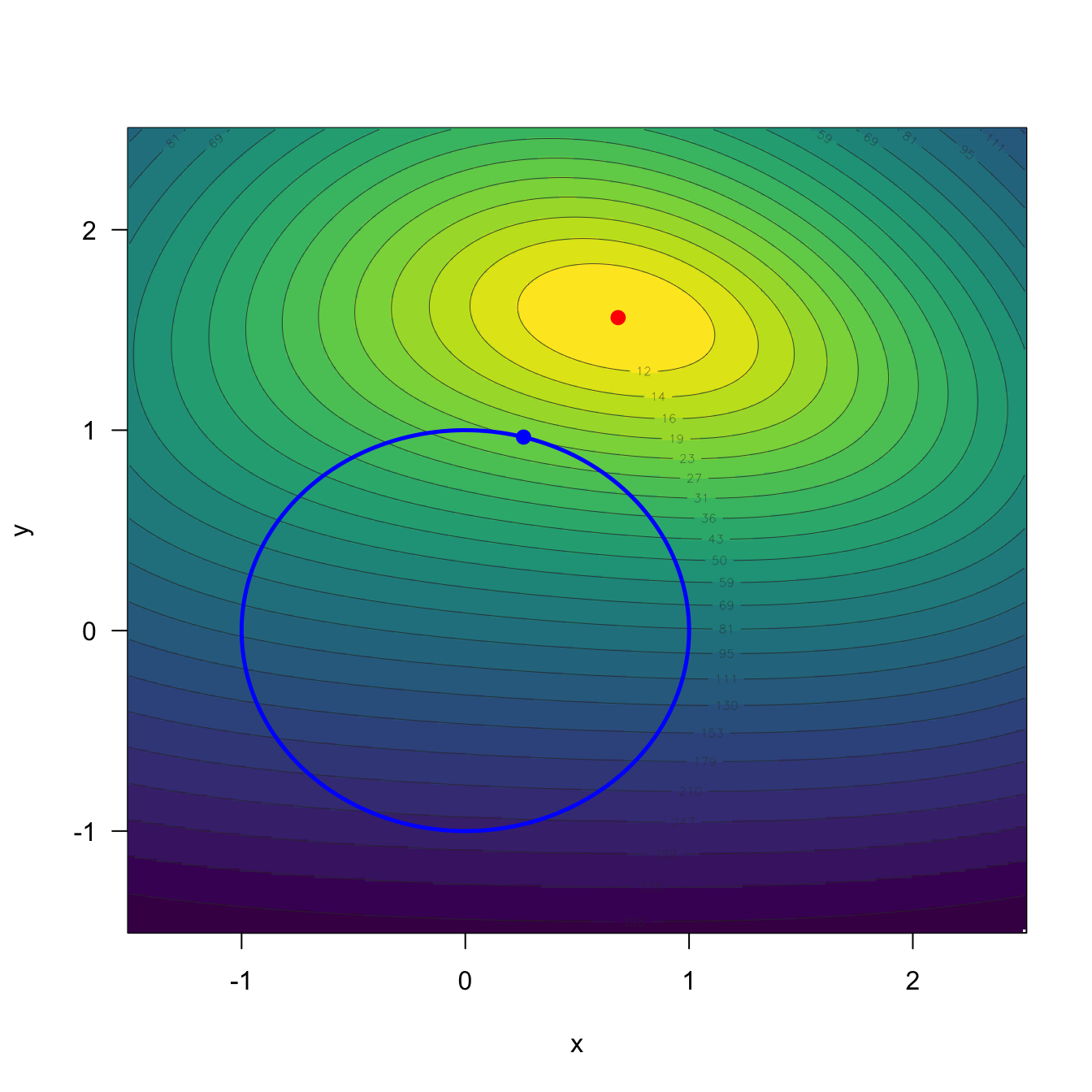 Illustration of the suboptimality of the sequential “first bias, then variance” minimization strategy in a toy optimization problem. The contour plot shows \(f(x,y)=g(x,y)+h(x,y)\) with \(g(x,y)=(x^2+y^2-1)^2\) and \(h(x,y)=|x-2|^3+(y-3)^4,\) where \(g\) plays the role of the squared bias and \(h\) that of the variance. The blue circle is the region \(\{(x,y)\in\mathbb{R}^2:g(x,y)=0\}\) where the bias-analog vanishes; the blue point is the minimizer of \(h\) over that region. The red point is the joint minimizer of \(f.\) Even though the blue point achieves \(g=0,\) the red point attains a strictly smaller value of \(f\).