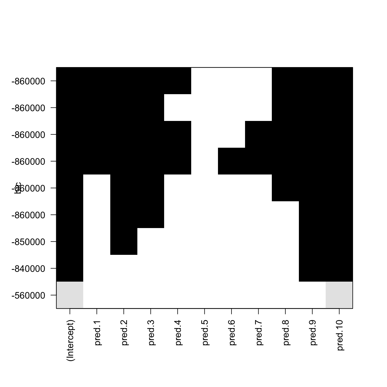 Best subsets for \(p=10\) predictors returned by leaps::regsubsets. The vertical axis indicates the sorting in terms of the BIC (the top positions contain the best models in terms of the BIC). White color indicates that the predictor is not included in the model and black that it is included. The \(p\) models obtained with the best subsets of \(1\leq r\leq p\) out of \(p\) predictors are displayed. Note that the vertical ordering does not necessarily coincide with \(r=1,\ldots,p\). 