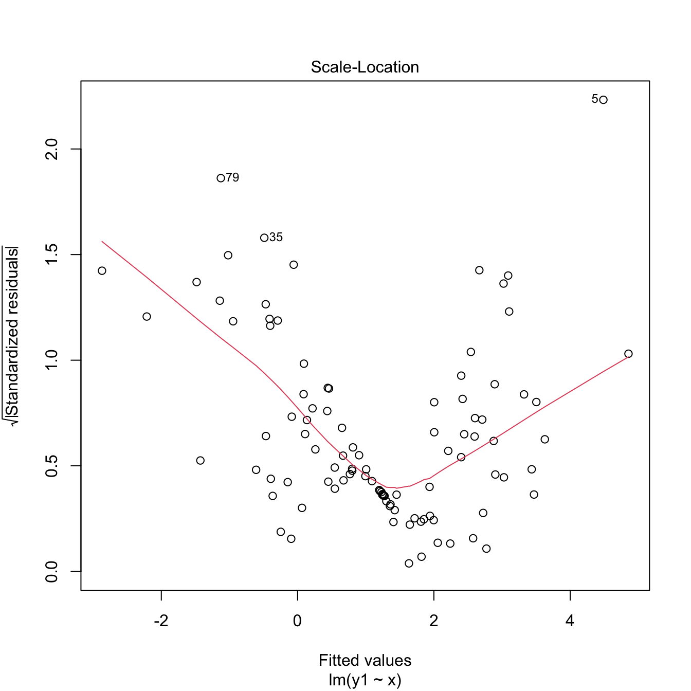 Two heteroscedasticity patterns that are undetected and detected, respectively, by the Breusch–Pagan test.