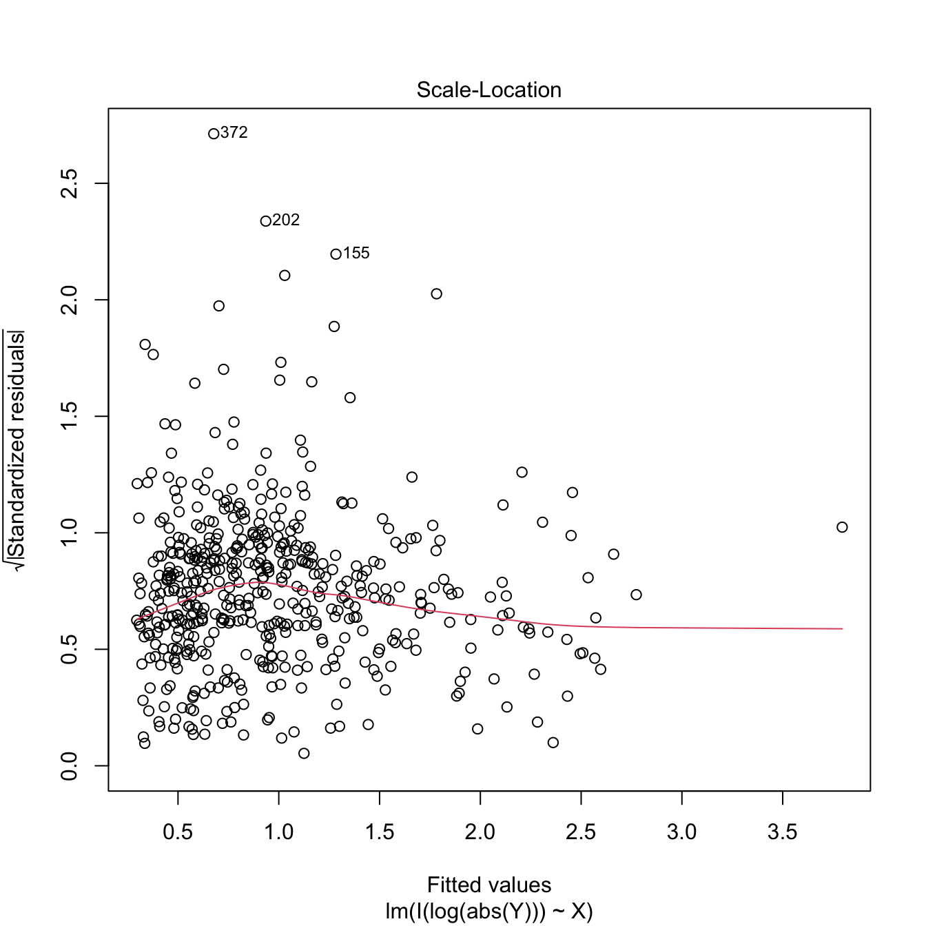 Patching of heteroscedasticity for an artificial dataset.