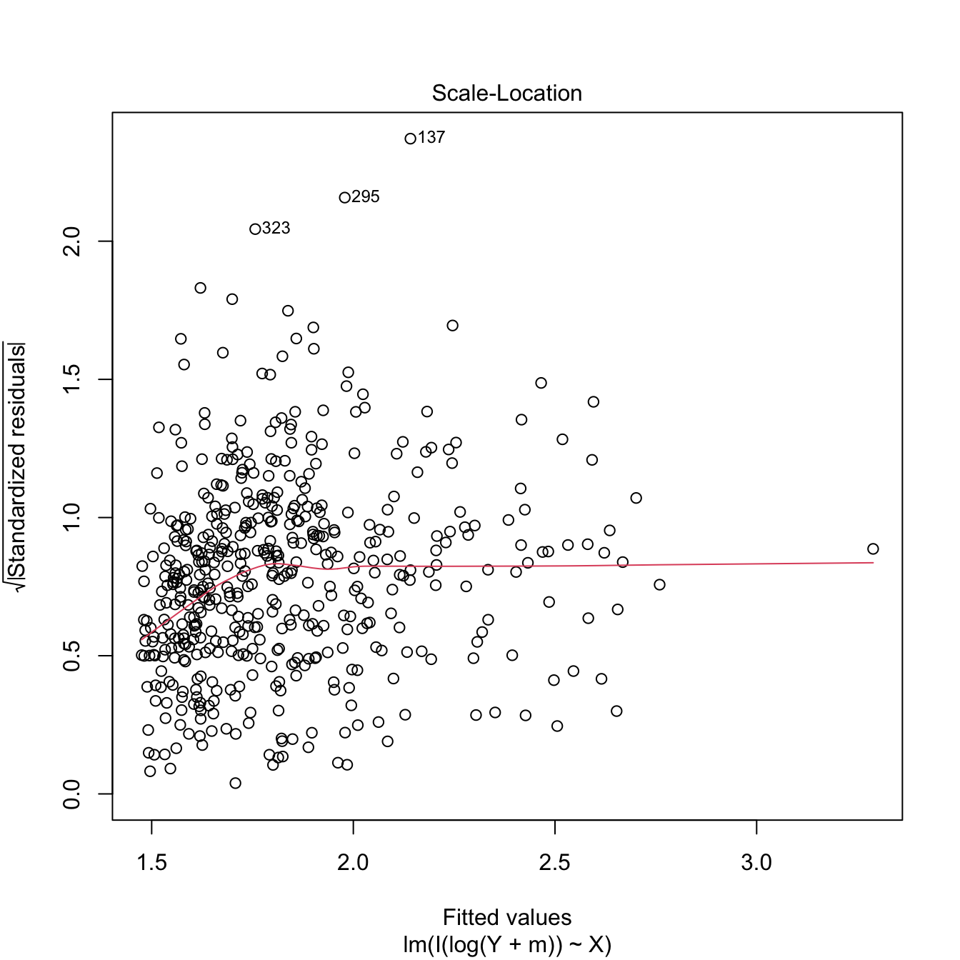 Patching of heteroscedasticity for an artificial dataset.