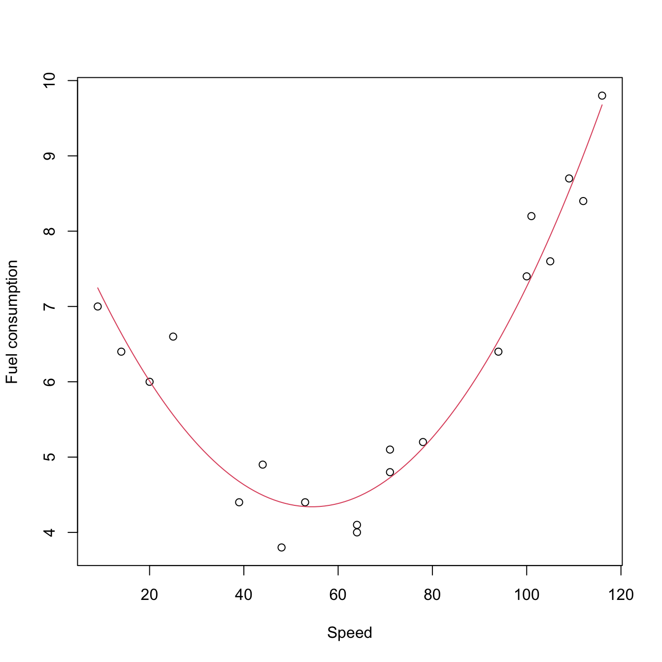 Fitted quadratic model.