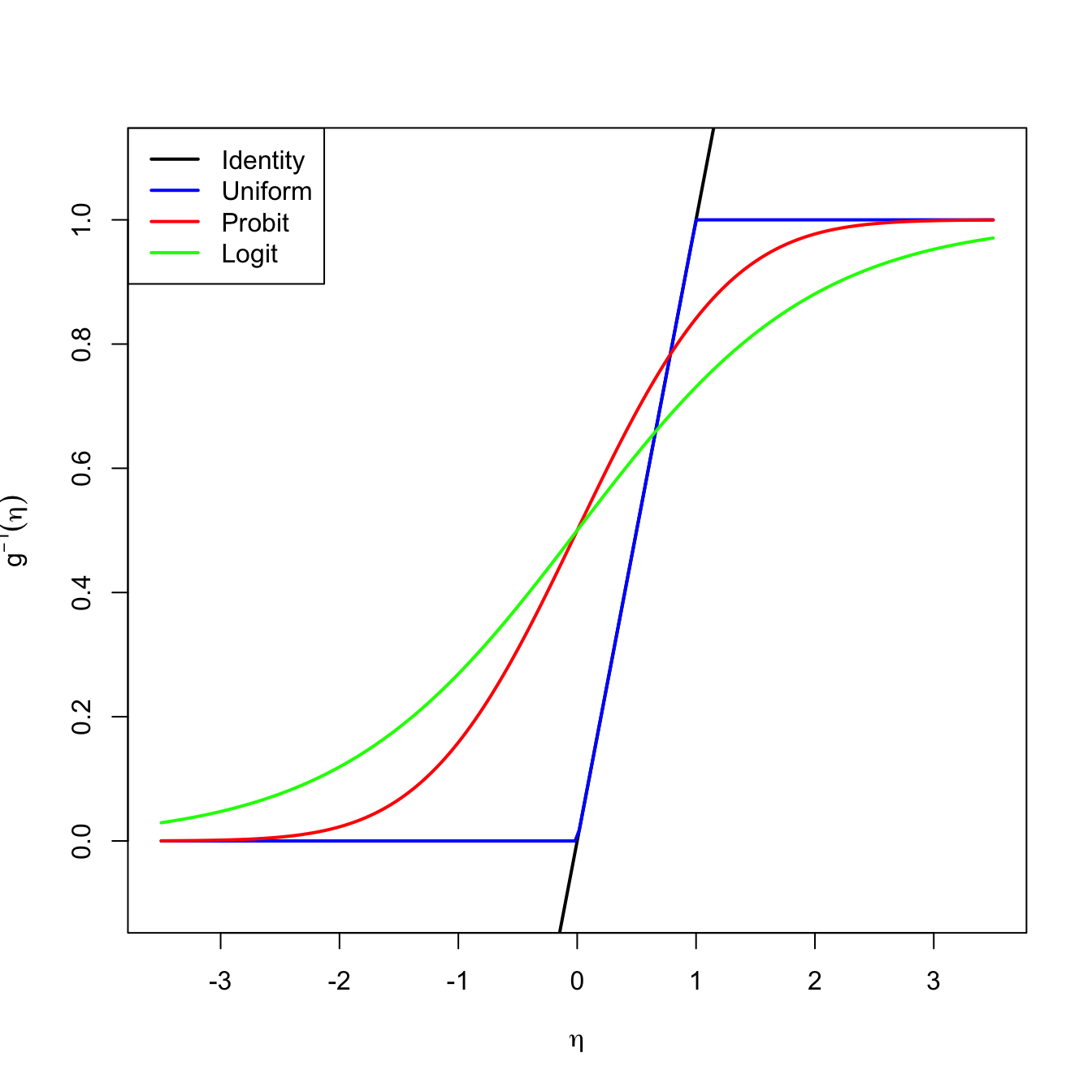 Transformations \(g^{-1}\) associated with different link functions. The transformations \(g^{-1}\) map the response of a linear regression \(\eta=\beta_0+\beta_1x_1+\cdots+\beta_px_p\) to \(\lbrack 0,1\rbrack.\)