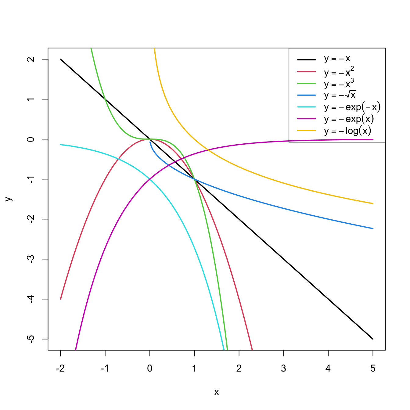 Some common nonlinear transformations and their negative counterparts. Recall the domain of definition of each transformation.