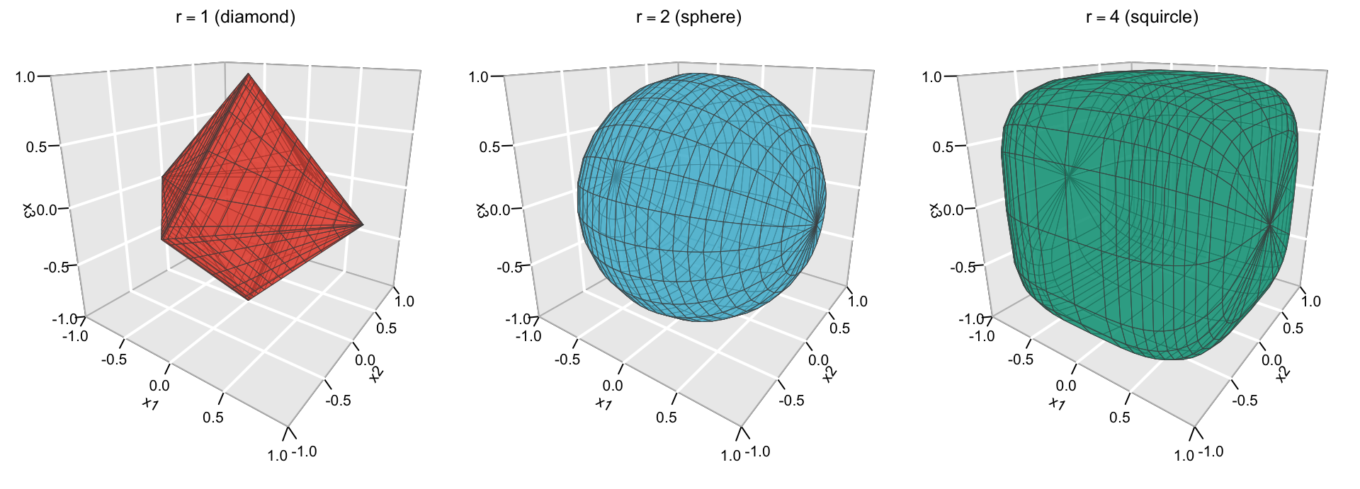 The “unit sphere” \(\|(x_1,x_2,x_3)\|_r=1\) for \(r=1\) (diamond, left), \(r=2\) (sphere, middle), and \(r=4\) (squircle, right).