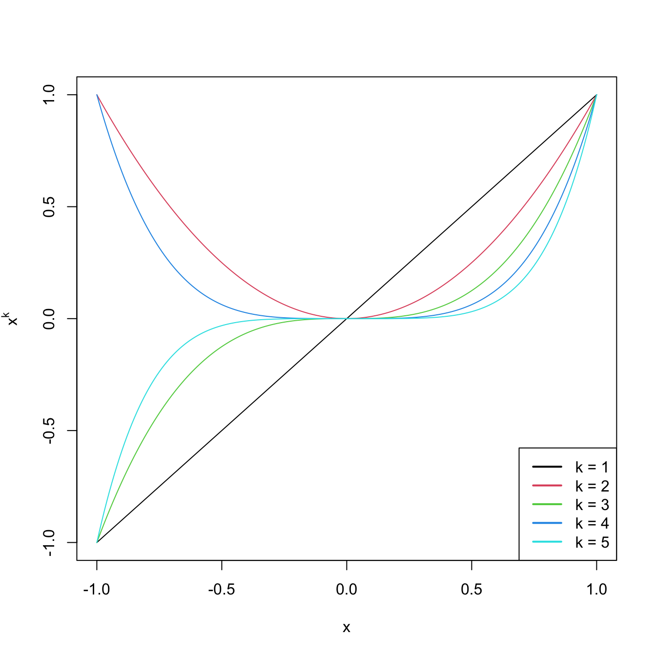 Raw polynomials \(x^k\) in \((-1,1),\) up to degree \(k=5.\)