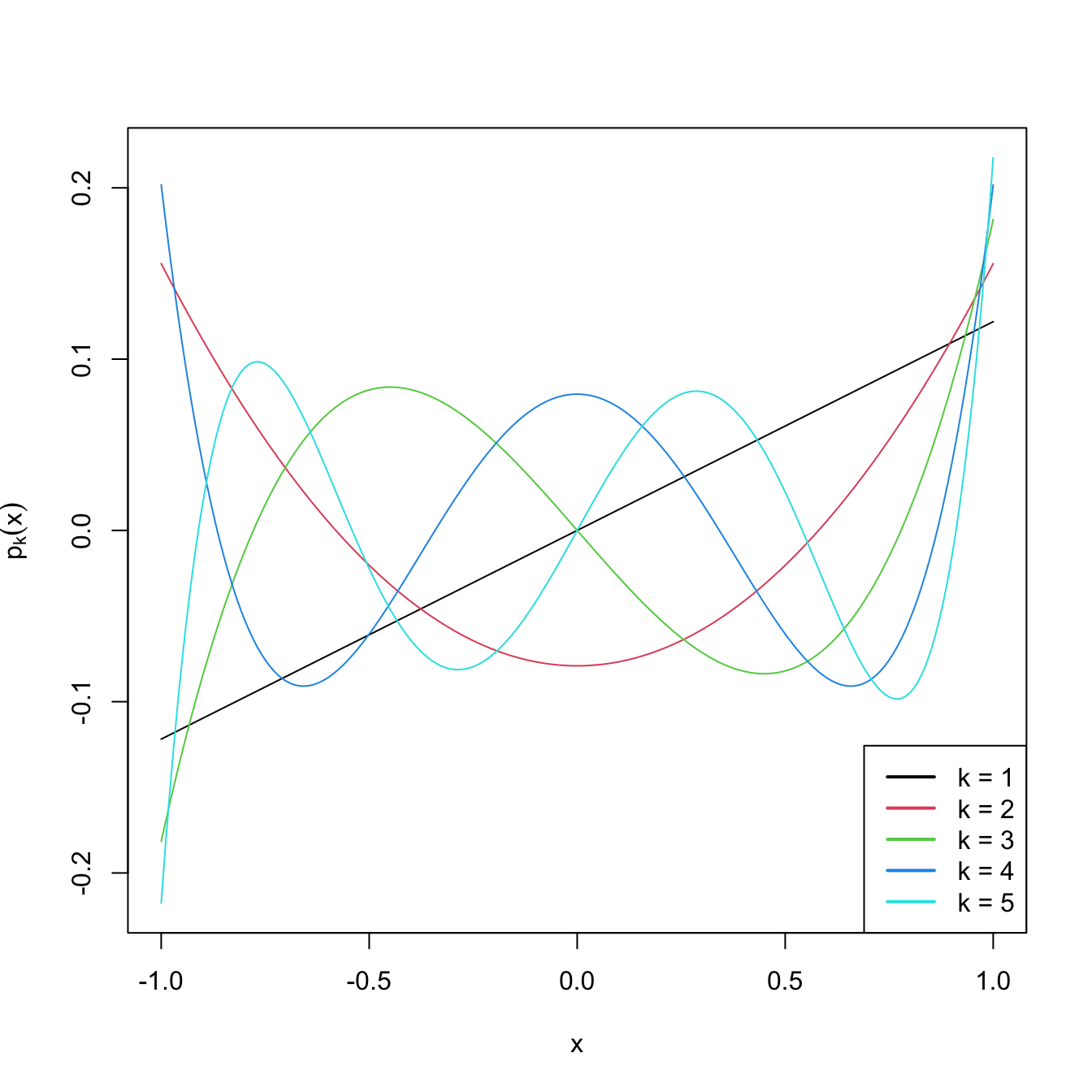 Orthogonal polynomials \(p_k(x)\) in \((-1,1),\) up to degree \(k=5.\)