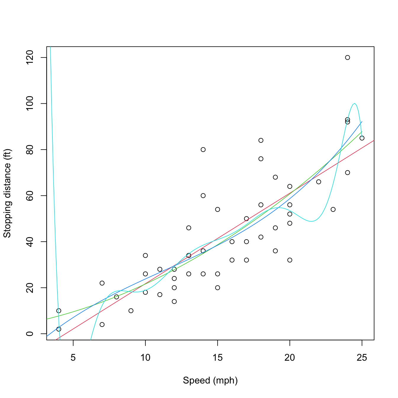 Raw and orthogonal polynomial fits of dist ~ speed in the cars dataset.