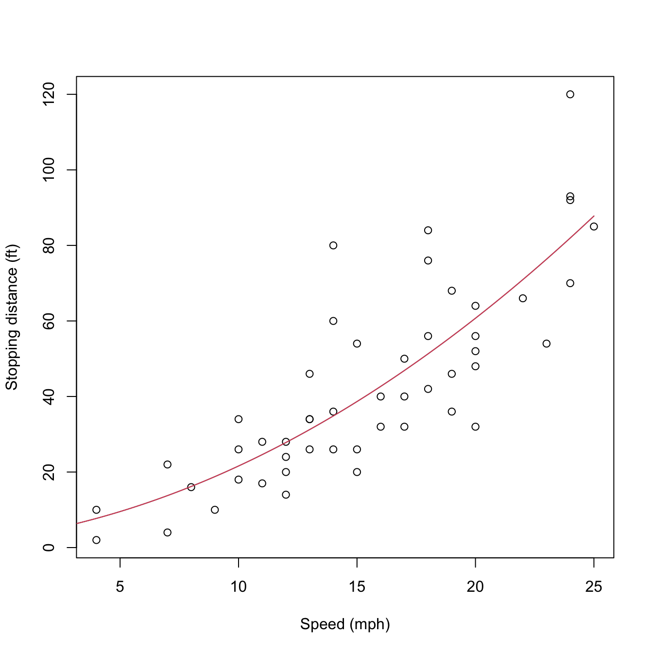 Raw and orthogonal polynomial fits of dist ~ speed in the cars dataset.