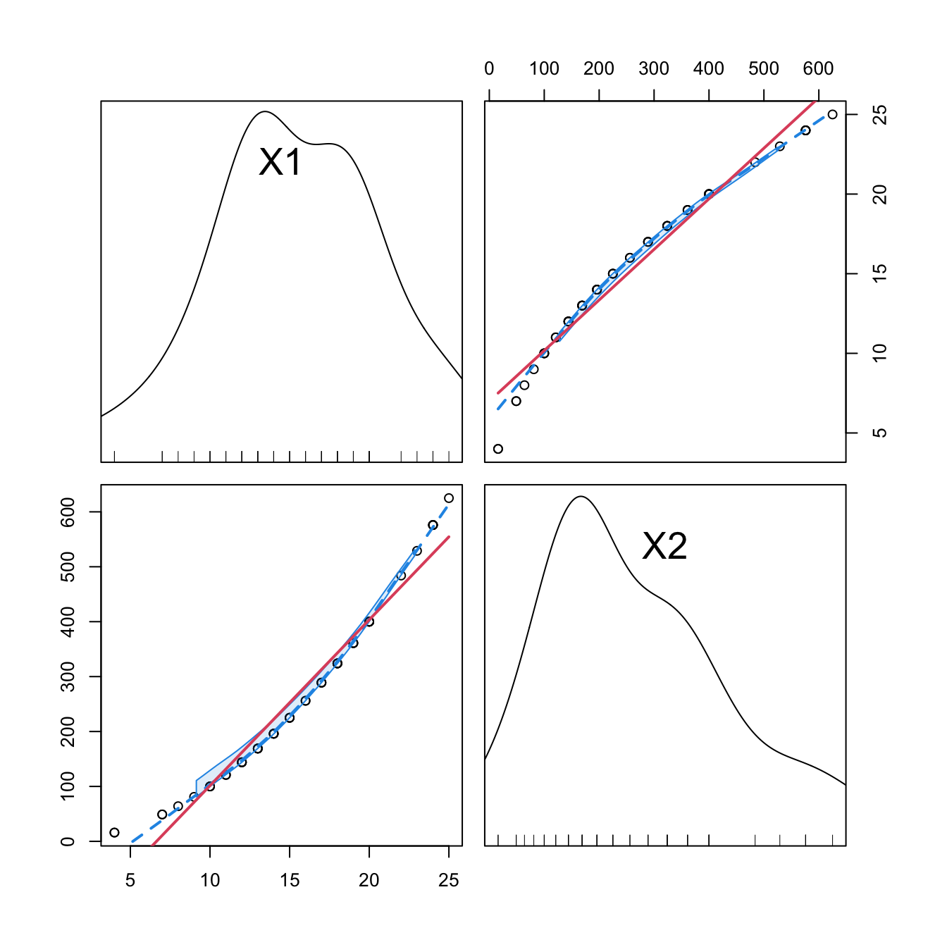Correlations between the first and second order orthogonal polynomials associated to speed, and between speed and speed^2.
