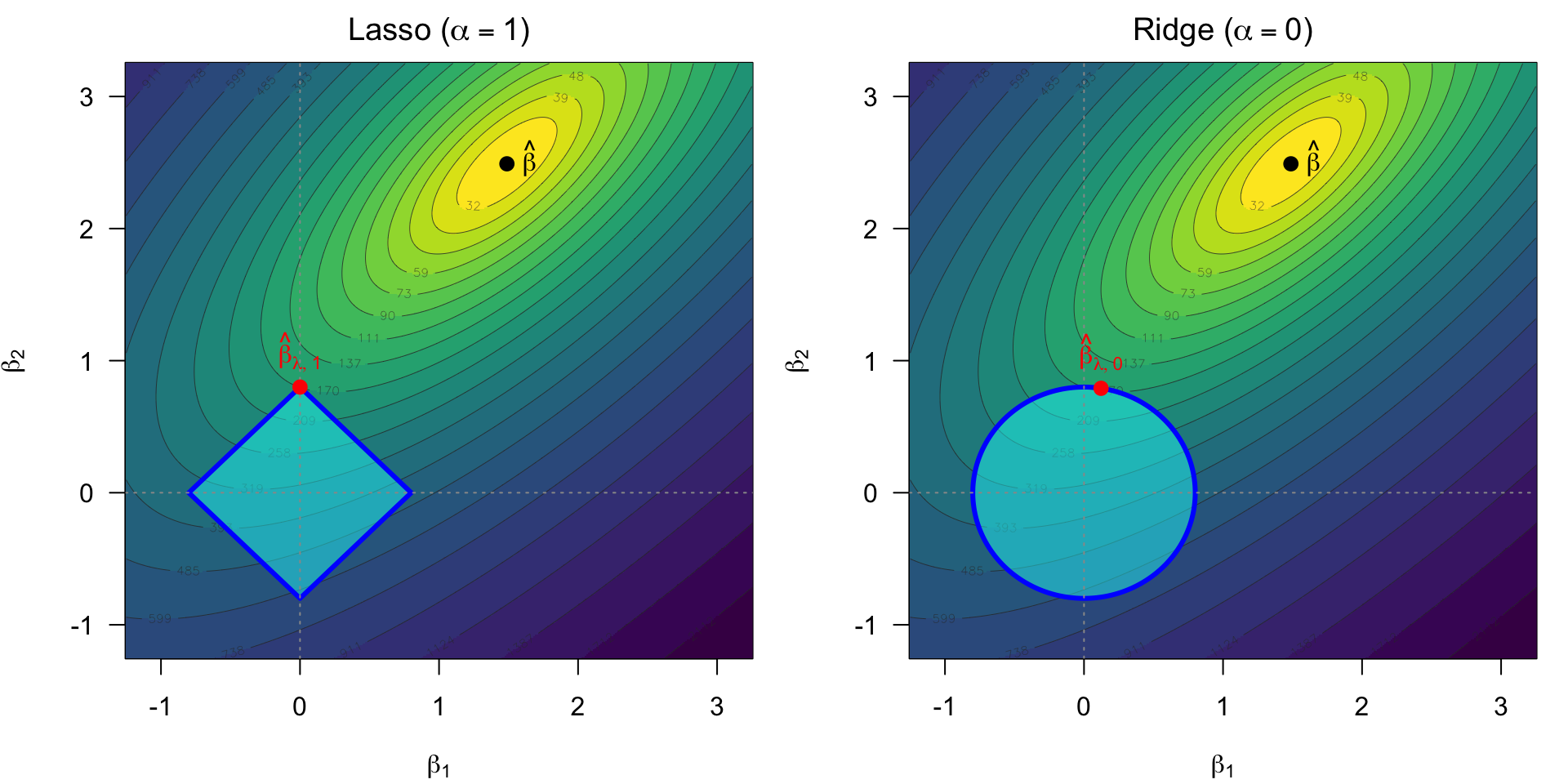 Comparison of ridge and lasso solutions from the optimization problem (4.6) with \(p=2.\) The background contours show the \(\mathrm{RSS}(\beta_1,\beta_2)\) surface (yellow marks its minimum, the least-squares estimate \(\hat{\boldsymbol\beta}\)); \(\beta_0=0\) is assumed. The diamond (\(\alpha=1\)) and circular (\(\alpha=0\)) cyan regions show the feasibility regions \(\sum_{j=1}^p (\alpha|\beta_j|+(1-\alpha)|\beta_j|^2)\leq s_\lambda\) for the optimization problem (4.6). The constrained minimizers are \(\hat{\boldsymbol{\beta}}_{\lambda,1}\) (lasso) and \(\hat{\boldsymbol{\beta}}_{\lambda,0}\) (ridge). The sharpness of the diamond makes the lasso attain solutions with coefficients exactly equal to zero, as happens here with \(\hat\beta_{\lambda,1,1}=0.\) Figure inspired from James et al. (2013).
