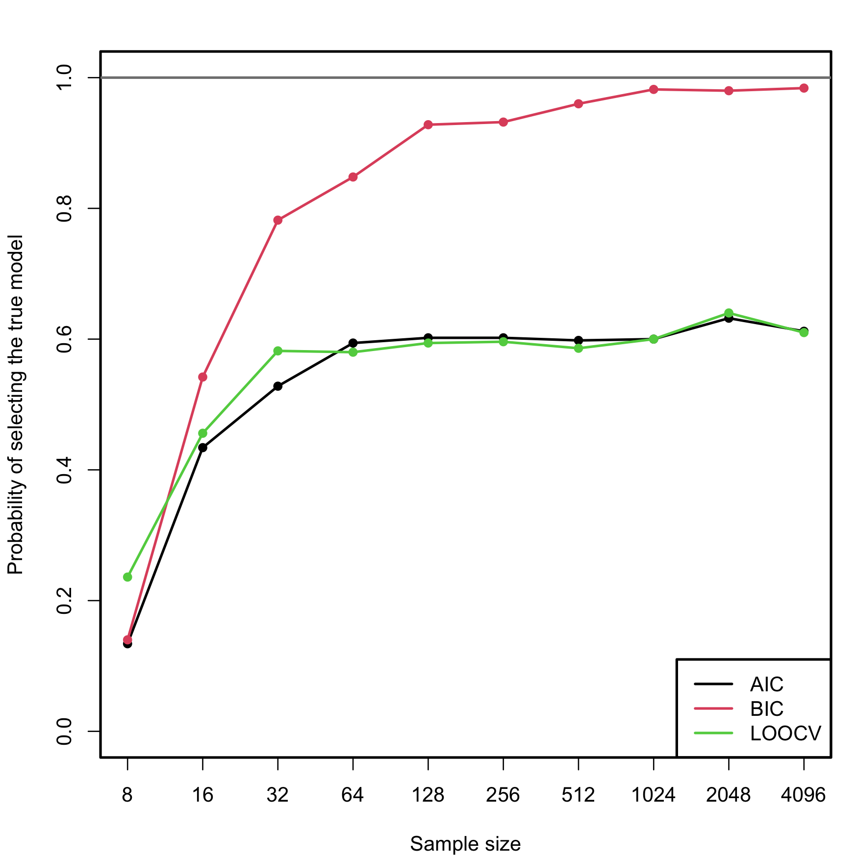 Estimation of the probability of selecting the correct model by minimizing the AIC, BIC, and LOOCV criteria, done for an exhaustive search with \(p=5\) predictors. The correct model contained two predictors. The probability was estimated with \(M=500\) Monte Carlo runs. The horizontal axis is in logarithmic scale. The estimated proportion of true model recoveries with BIC for \(n=4096\) is \(0.984\). 