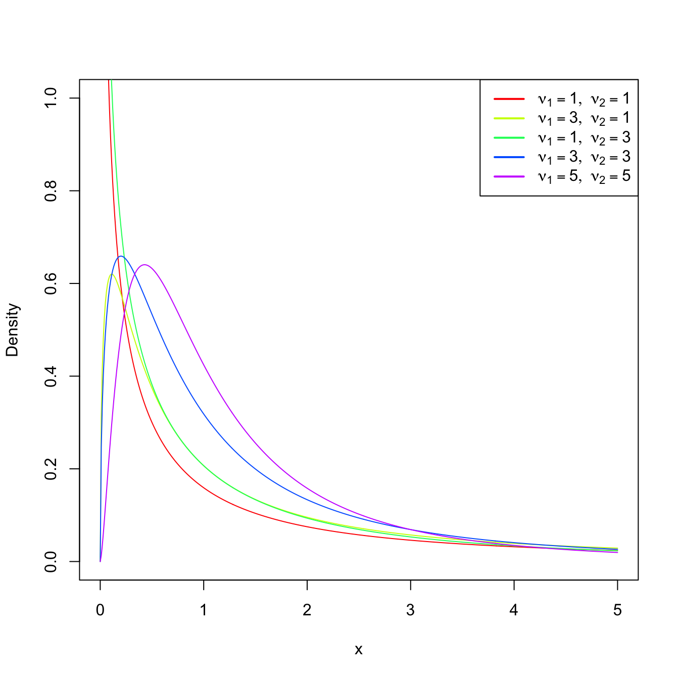 \(\mathcal{F}_{\nu_1,\nu_2}\) densities for several degrees of freedom \(\nu_1\) and \(\nu_2.\)