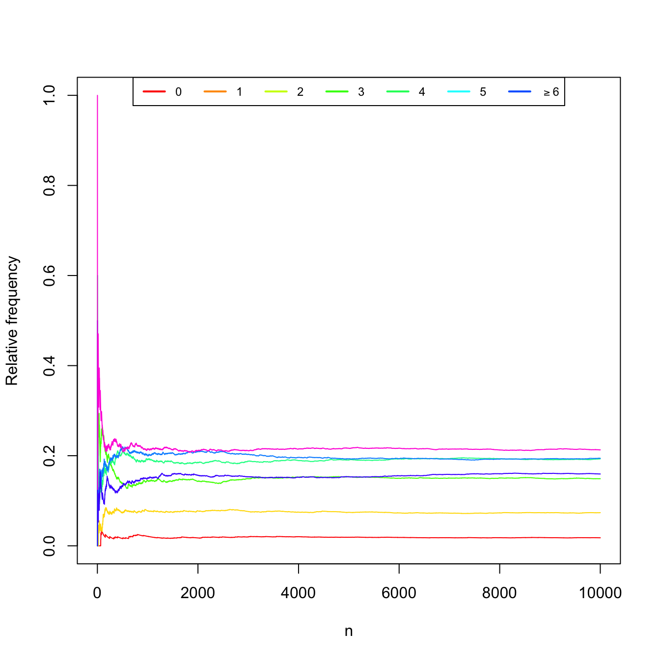 Convergence of the relative frequencies of car accidents as the number of measured hours \(n\) grows.