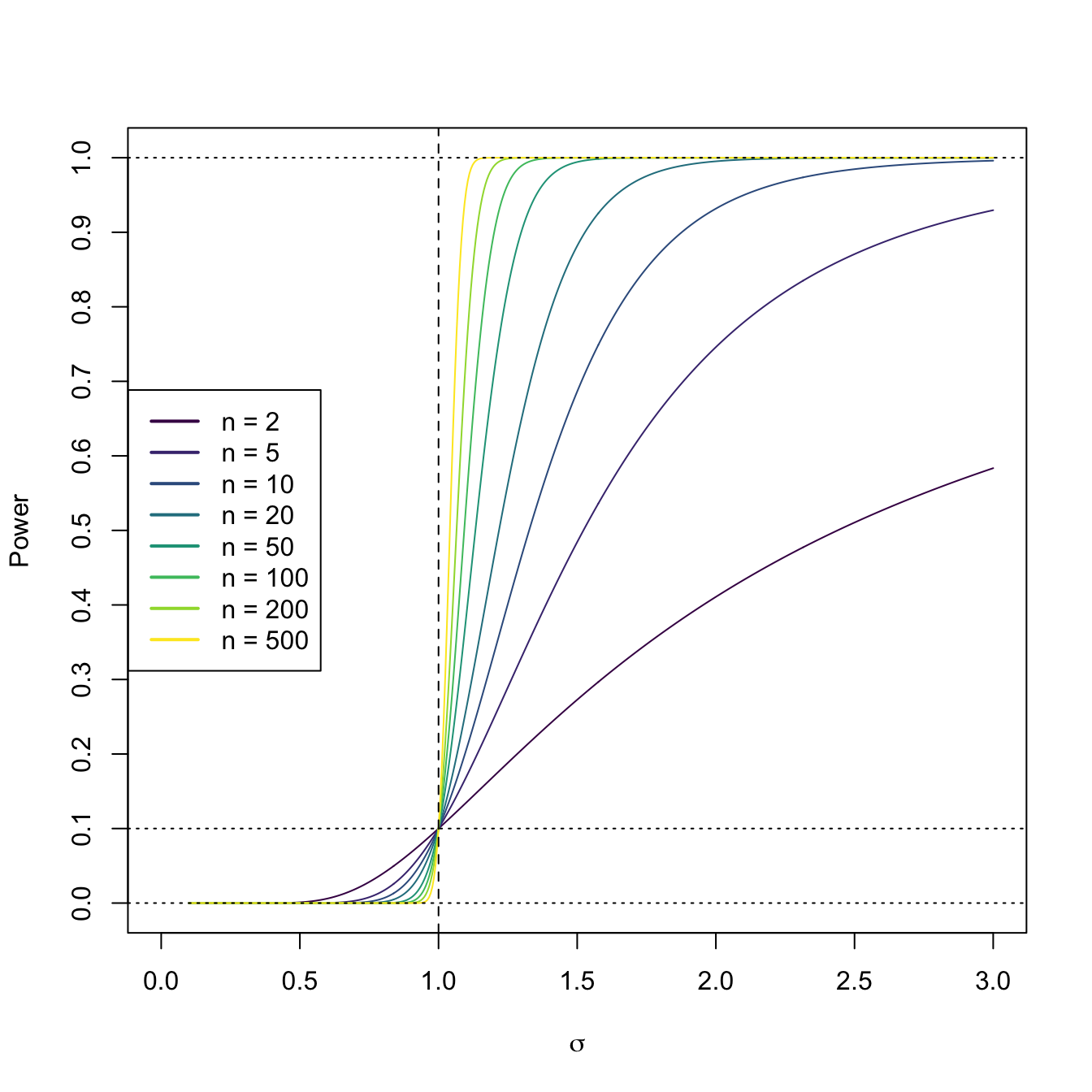 Power curve of the one-sided hypothesis test for \(H_0:\sigma^2=\sigma_0^2\) vs. \(H_1:\sigma^2>\sigma_0^2\) in a normal population \(\mathcal{N}(0,\sigma^2).\) The power curve represents the probability of rejecting \(H_0:\sigma^2=\sigma_0^2,\) as a function of \(\sigma,\) from a sample of size \(n\) from \(\mathcal{N}(0,\sigma^2).\) The dashed vertical line is the value of \(\sigma_0=1\) and the dotted horizontal line is the significance level \(\alpha=0.10.\) The power increases as \(n\) increases and as \(\sigma\) increases, as the evidence against \(H_0:\sigma^2=\sigma_0^2\) is stronger in those cases. Observe how a one-sided test has no power when \(\sigma^2<\sigma_0^2,\) since it is designed to “face” \(H_1:\sigma^2>\sigma_0^2\).