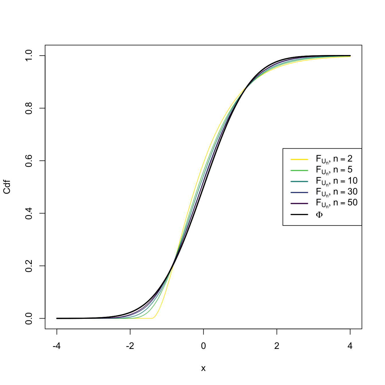 Cdf’s of \(U_n=(\bar{X}-\mu)/(\sigma/\sqrt{n})\) for \(X_1,\ldots,X_n\sim \mathrm{Exp}(2).\) A fast convergence of \(F_{U_n}\) towards \(\Phi\) appears, despite the heavy non-normality of \(\mathrm{Exp}(2)\).