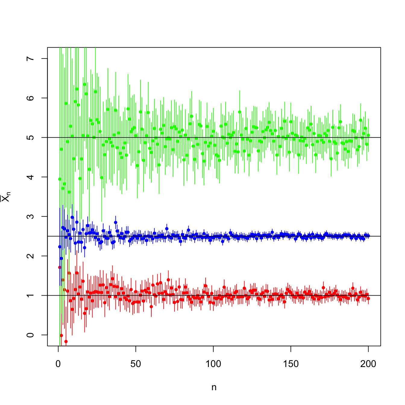 Evolution of \(95\%\)-confidence intervals (vertical segments) for the mean \(\mu\) constructed from the sample mean \(\bar{X}_n\) in a \(\mathcal{N}(\mu,\sigma^2)\) population with \((\mu,\sigma^2)\in\{(-2,0.5),(0,3),(2,1)\}.\) For each set of parameters, \(N=10\) srs’s of sizes increasing until \(n=200\) were simulated. As \(n\) grows, the confidence intervals shorten, irrespective of the value of \(\sigma^2.\) The confidence intervals contain most of the time the parameter \(\mu\) (black horizontal lines). A new sample is generated for each \(n\).