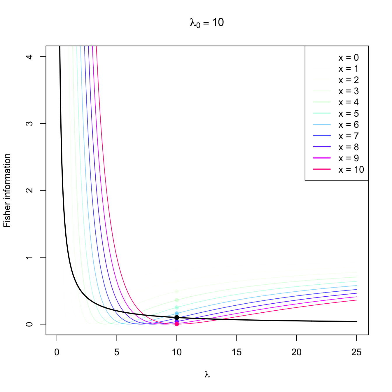 Fisher information integrand \(\lambda\mapsto \left(\partial \log f(x;\lambda)/\partial \lambda\right)^2\) in a \(\mathrm{Pois}(\lambda_0)\) distribution with \(\lambda_0=2,5,10.\) The integrands are shown in different colors, with the color transparency indicating the probability of \(x\) according to \(\mathrm{Pois}(\lambda_0)\) (the darker the color, the higher the probability). The Fisher information curve \(\lambda\mapsto \mathcal{I}(\lambda)\) is shown in black, with a black point signaling the value \(\mathcal{I}(\lambda_0).\) The colored points indicate the contribution of each \(x\) to the Fisher information.