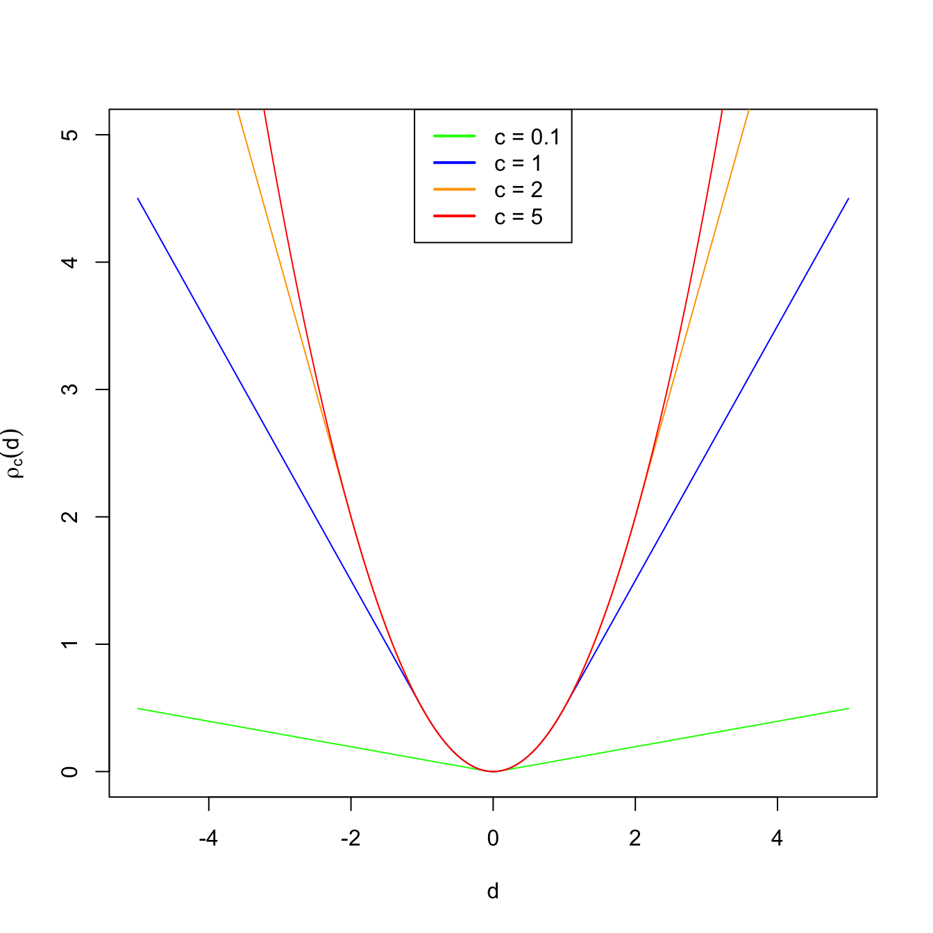 Huber's rho function for different values of $c$.