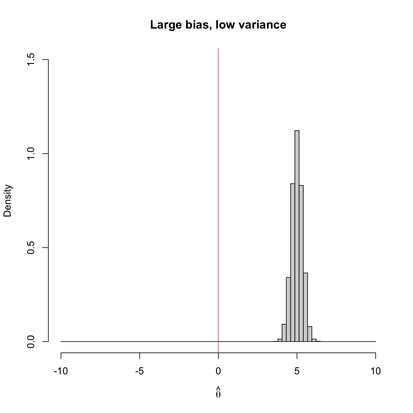 Bias and variance of an estimator \(\hat{\theta},\) represented by the positioning of its simulated distribution (histogram) with respect to the target parameter \(\theta=0\) (red vertical line).