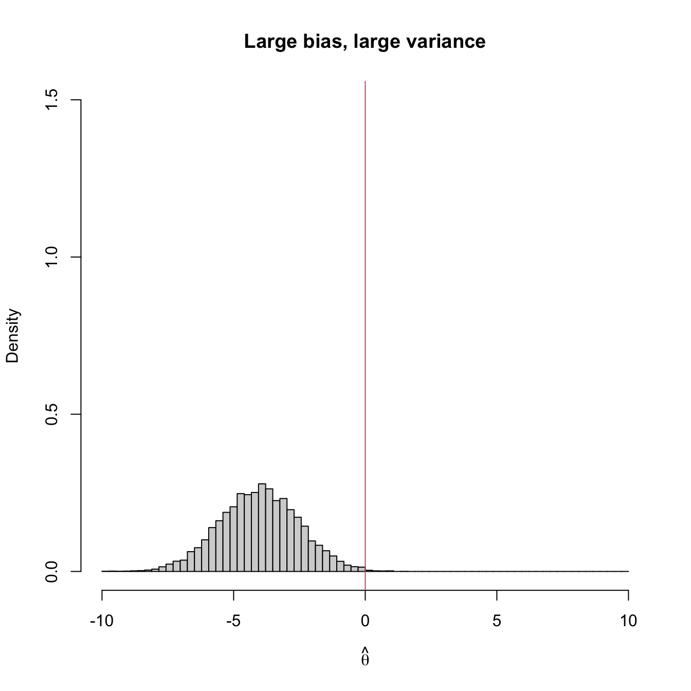 Bias and variance of an estimator \(\hat{\theta},\) represented by the positioning of its simulated distribution (histogram) with respect to the target parameter \(\theta=0\) (red vertical line).