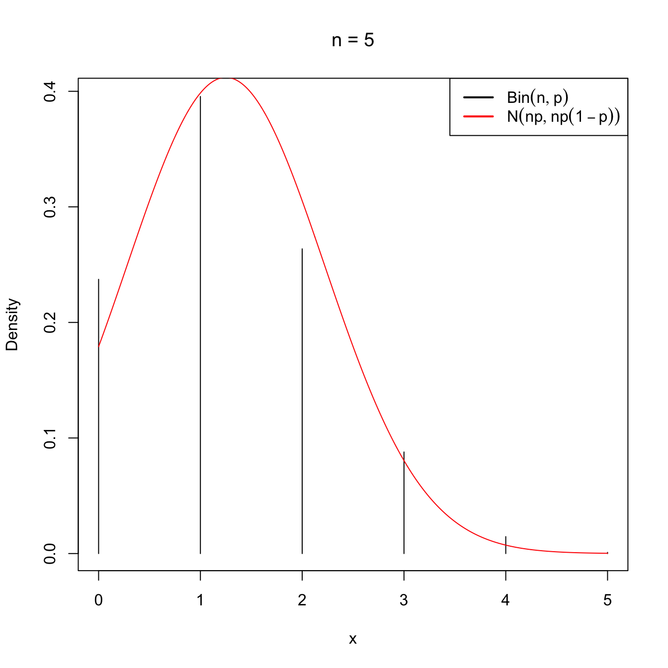 Normal approximation to the \(\mathrm{Bin}(n,p)\) for \(n=5\) and \(n=50\) with \(p=0.25\).