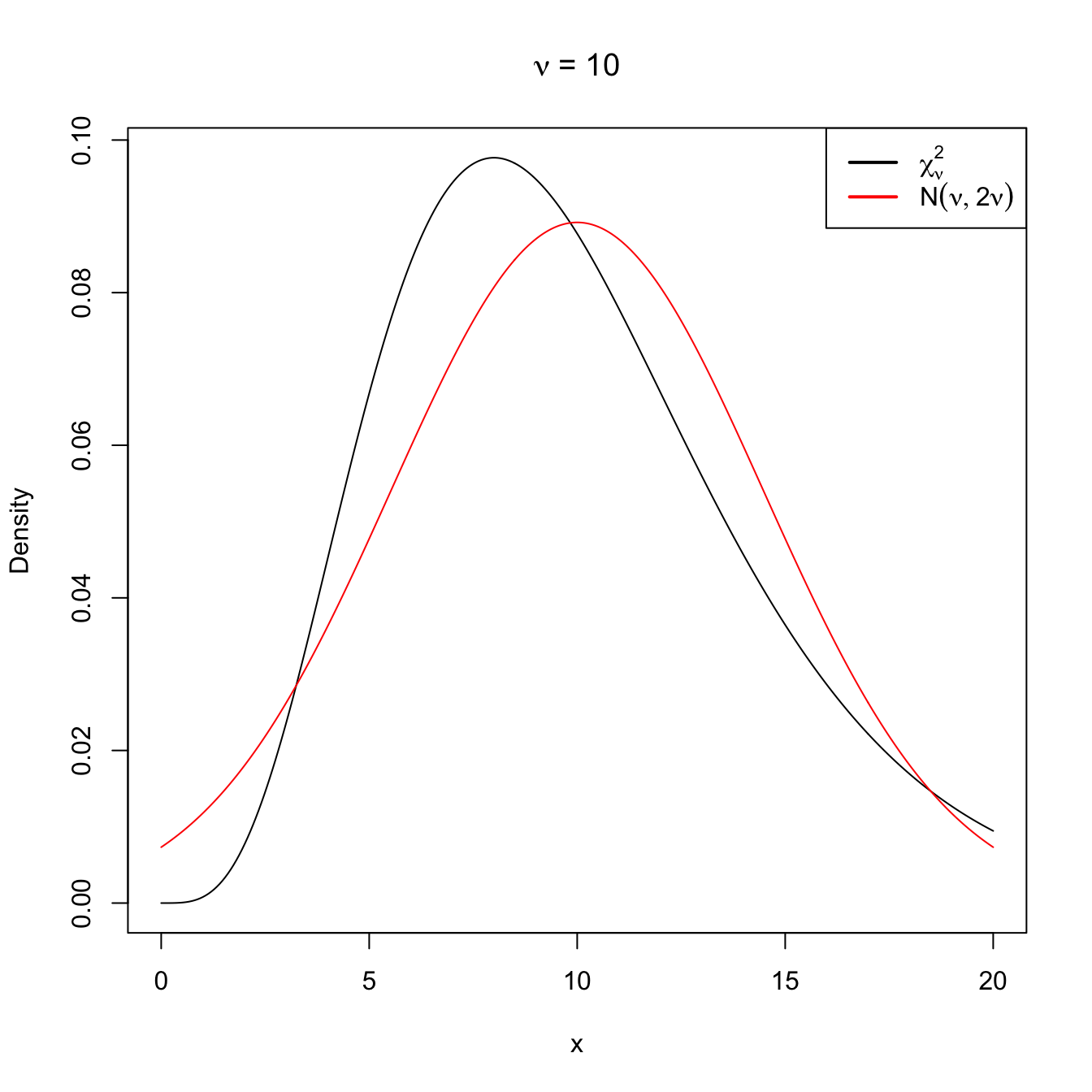 Normal approximation to the \(\chi^2_\nu\) for \(\nu=10\) and \(\nu=50\).