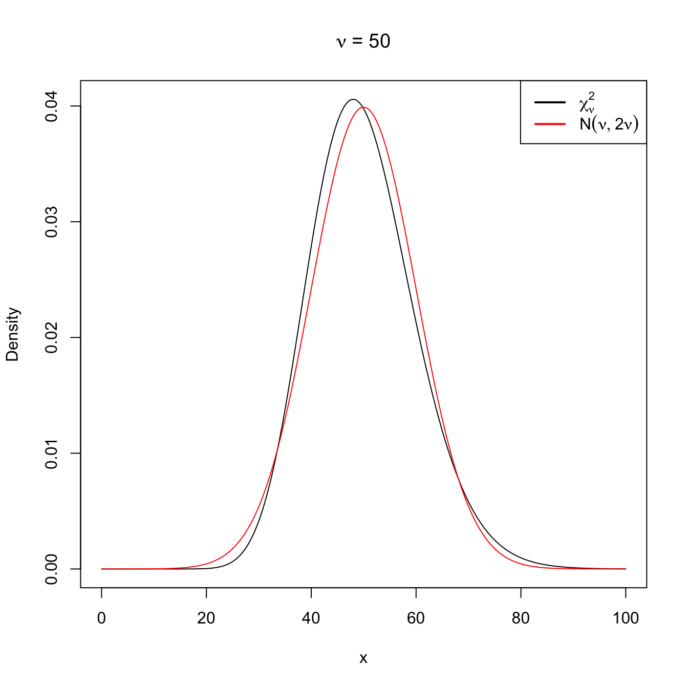 Normal approximation to the \(\chi^2_\nu\) for \(\nu=10\) and \(\nu=50\).