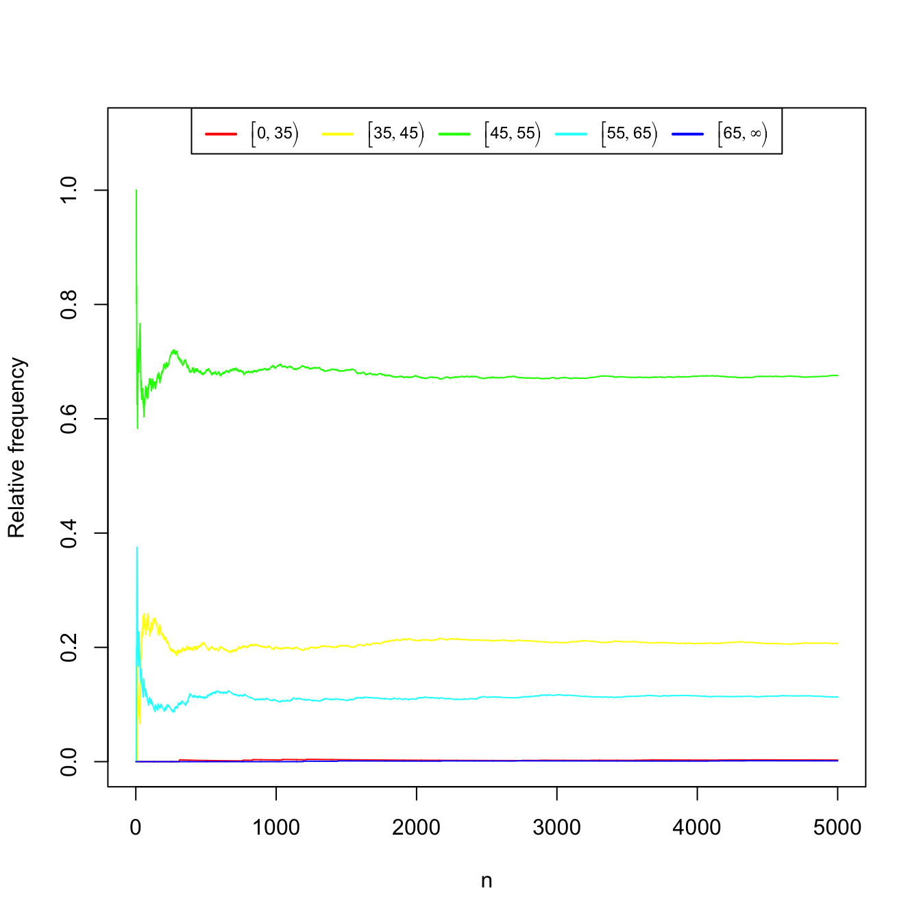 Convergence of the relative frequencies of the weight intervals as the number of measured pedestrians \(n\) grows.