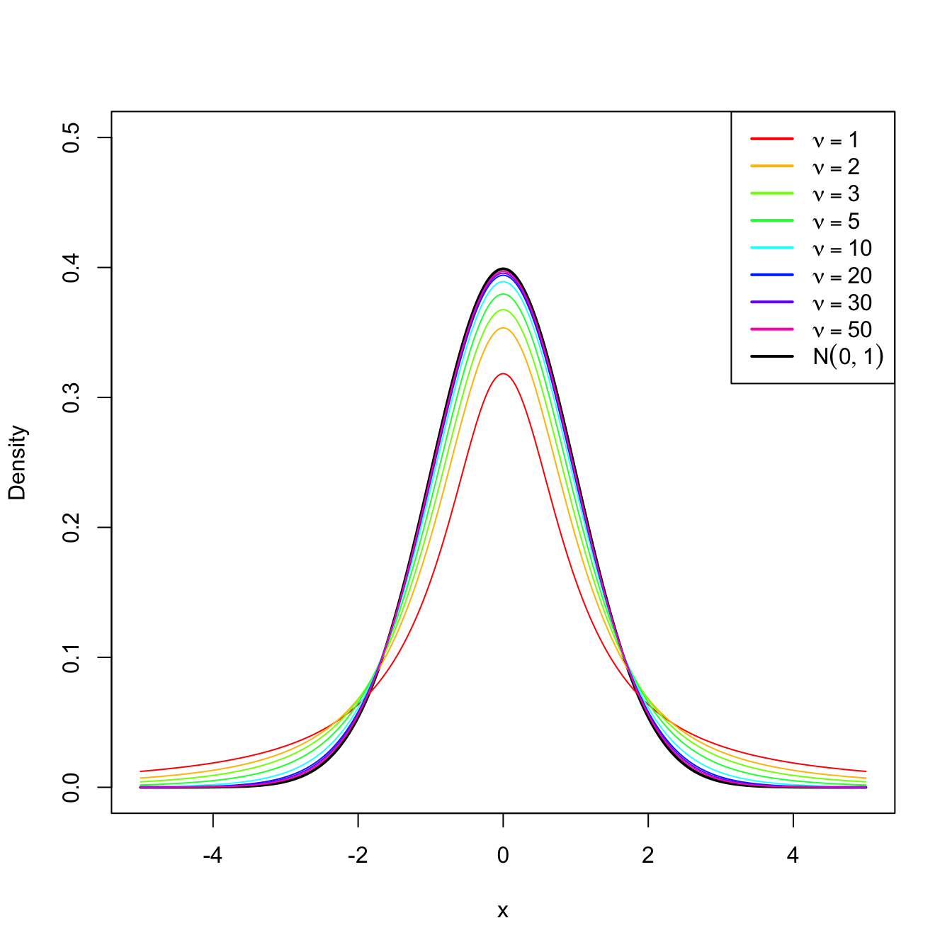 \(t_\nu\) densities for several degrees of freedom \(\nu.\) Observe the convergence to a \(\mathcal{N}(0,1)\) as \(\nu\to\infty.\)