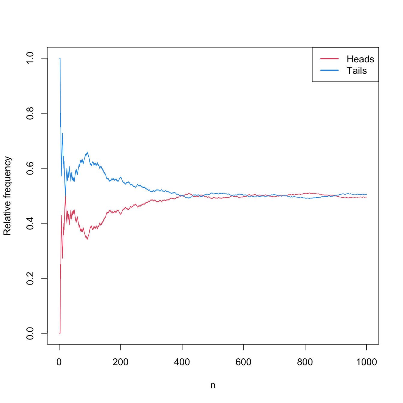 Convergence of the relative frequencies of “heads” and “tails” to \(0.5\) as the number of random experiments \(n\) grows.