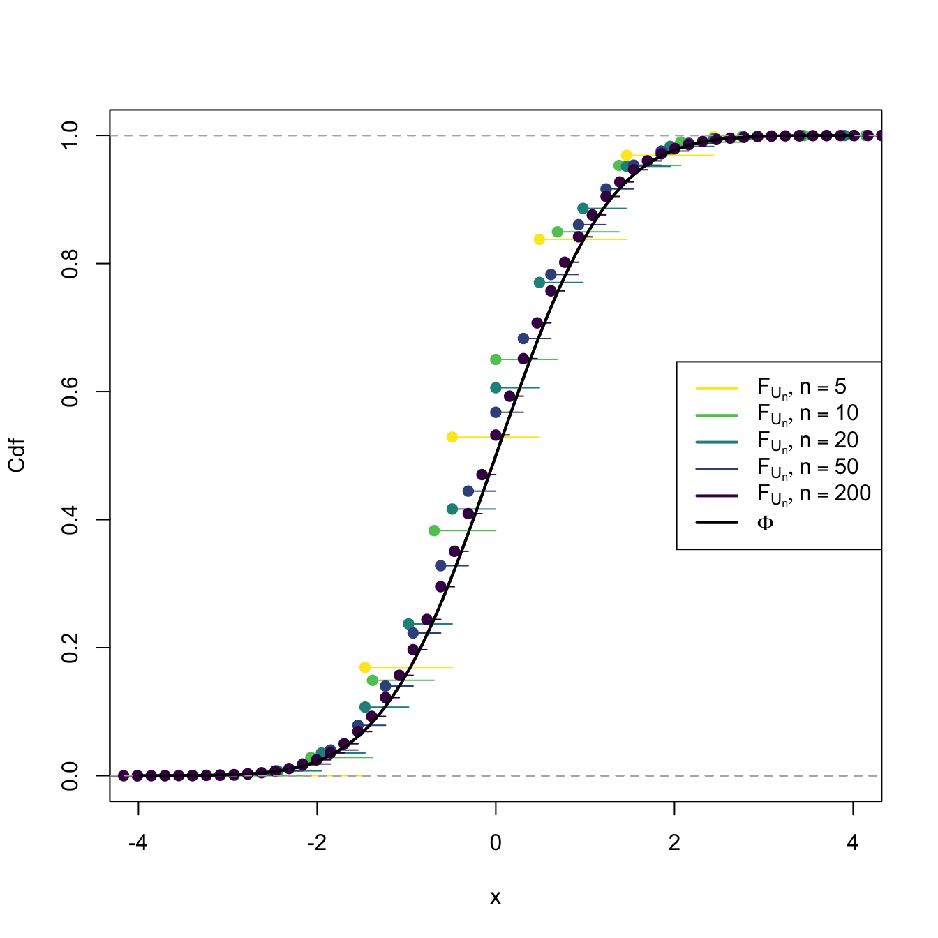 Cdf’s of \(U_n=(\bar{X}-\mu)/(\sigma/\sqrt{n})\) for \(X_1,\ldots,X_n\sim \mathrm{Bin}(1,p).\) The cdf’s \(F_{U_n}\) are discrete for every \(n,\) which makes their convergence towards \(\Phi\) slower than in the continuous case.
