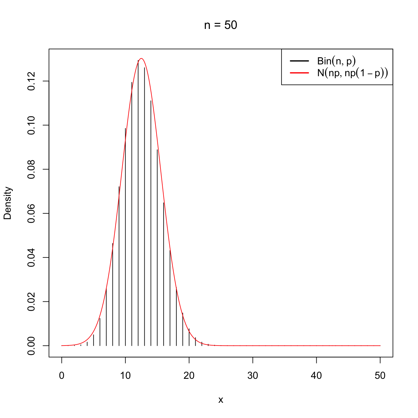 Normal approximation to the \(\mathrm{Bin}(n,p)\) for \(n=5\) and \(n=50\) with \(p=0.25\).