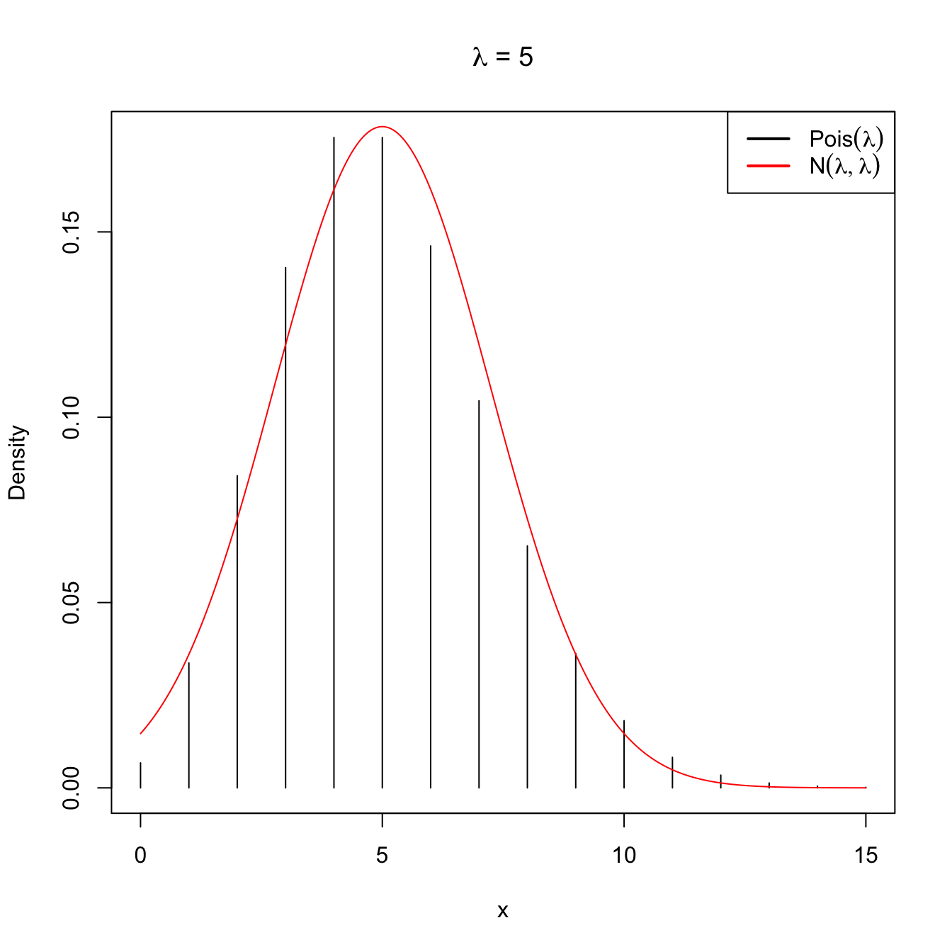 Normal approximation to the \(\mathrm{Pois}(\lambda)\) for \(\lambda=5\) and \(\lambda=20\).