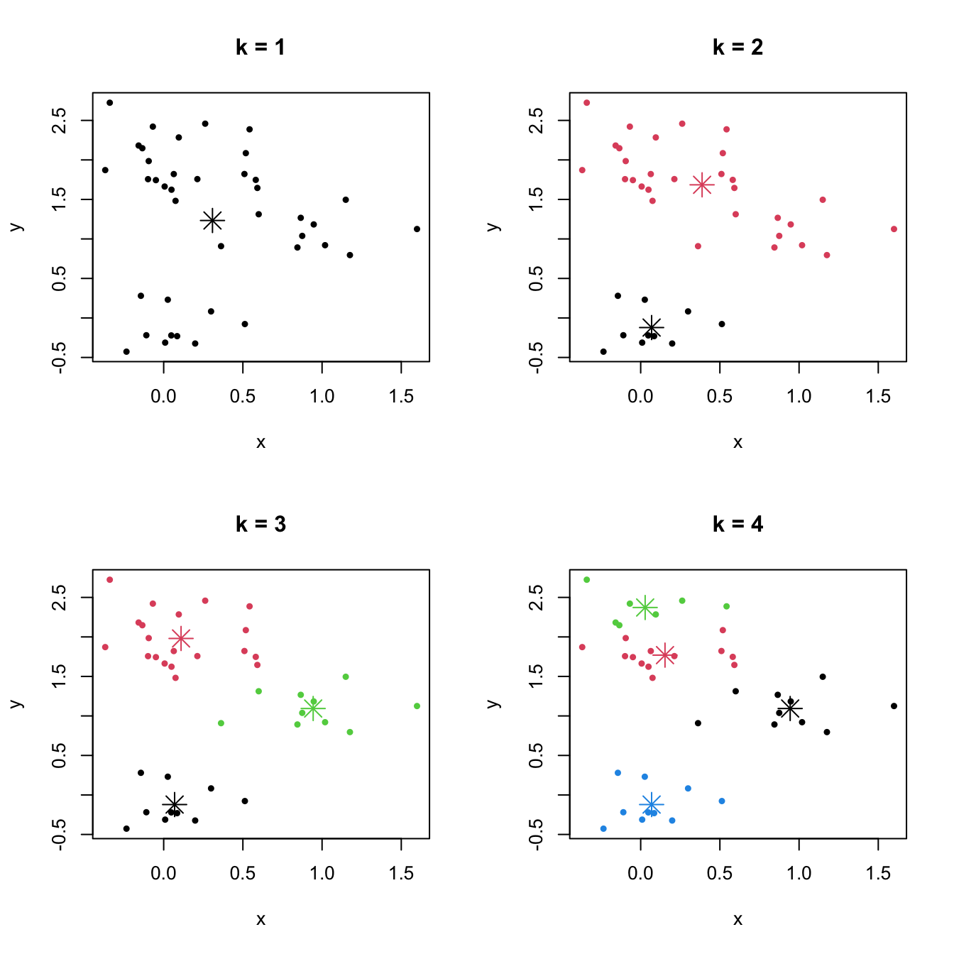 The $k$-means partitions for a two-dimensional dataset with $k=1,2,3,4.$ Centers of each cluster are displayed with an asterisk.
