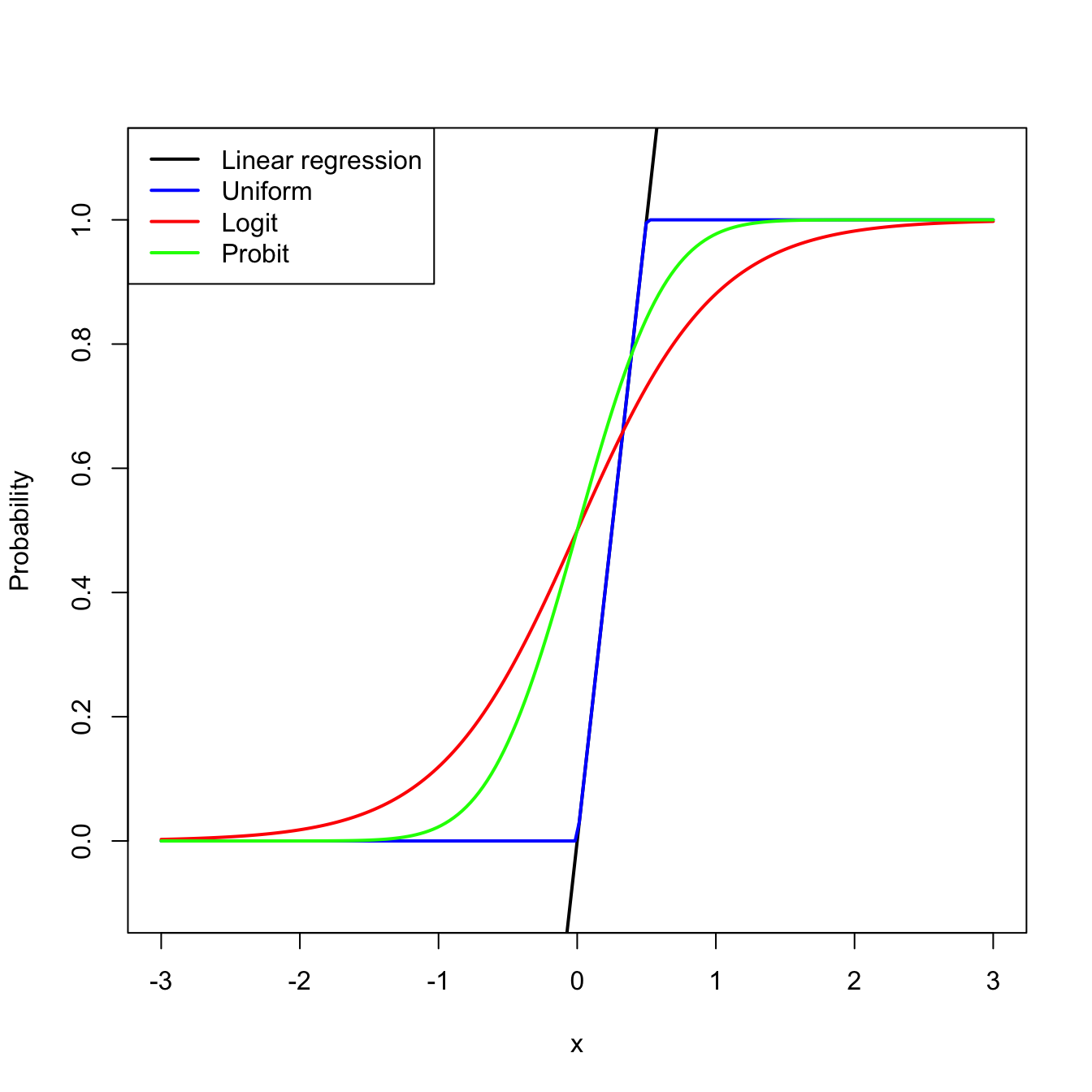 Different transformations mapping the response of a simple linear regression \(z=\beta_0+\beta_1x\) to \([0,1].\)